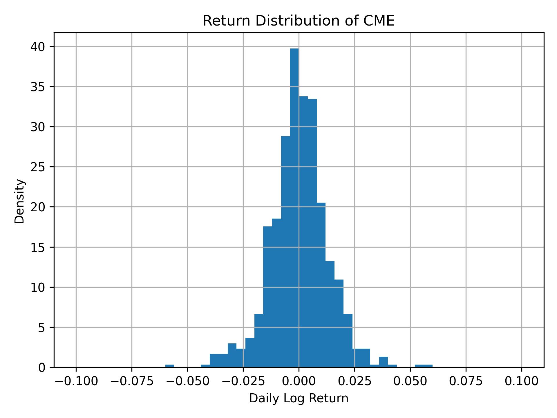 Return distribution of CME