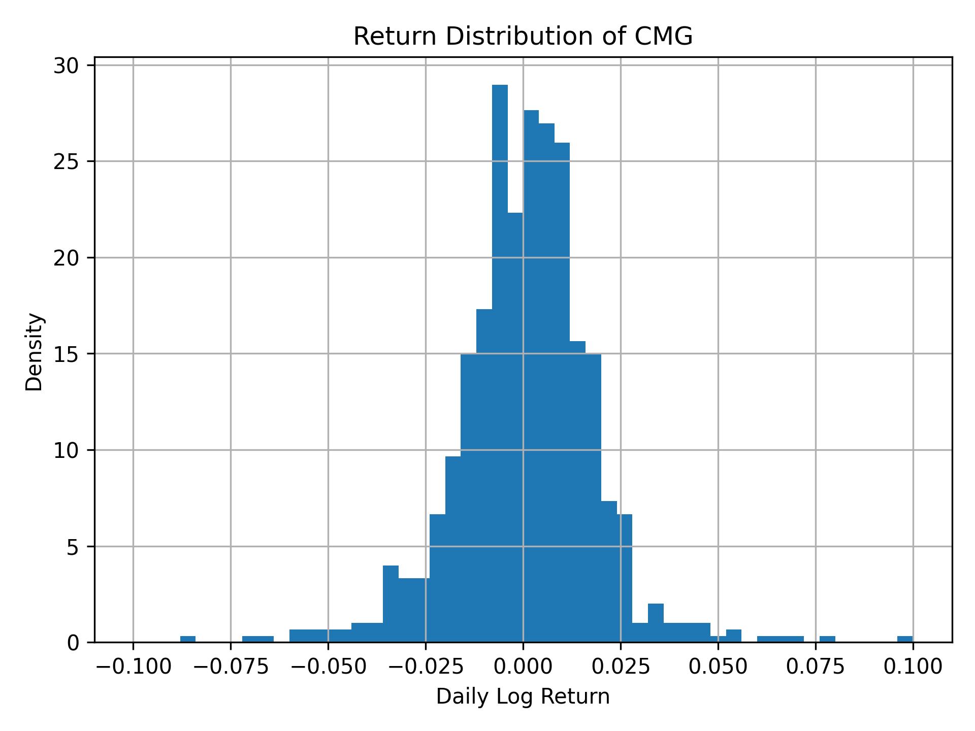 Return distribution of CMG