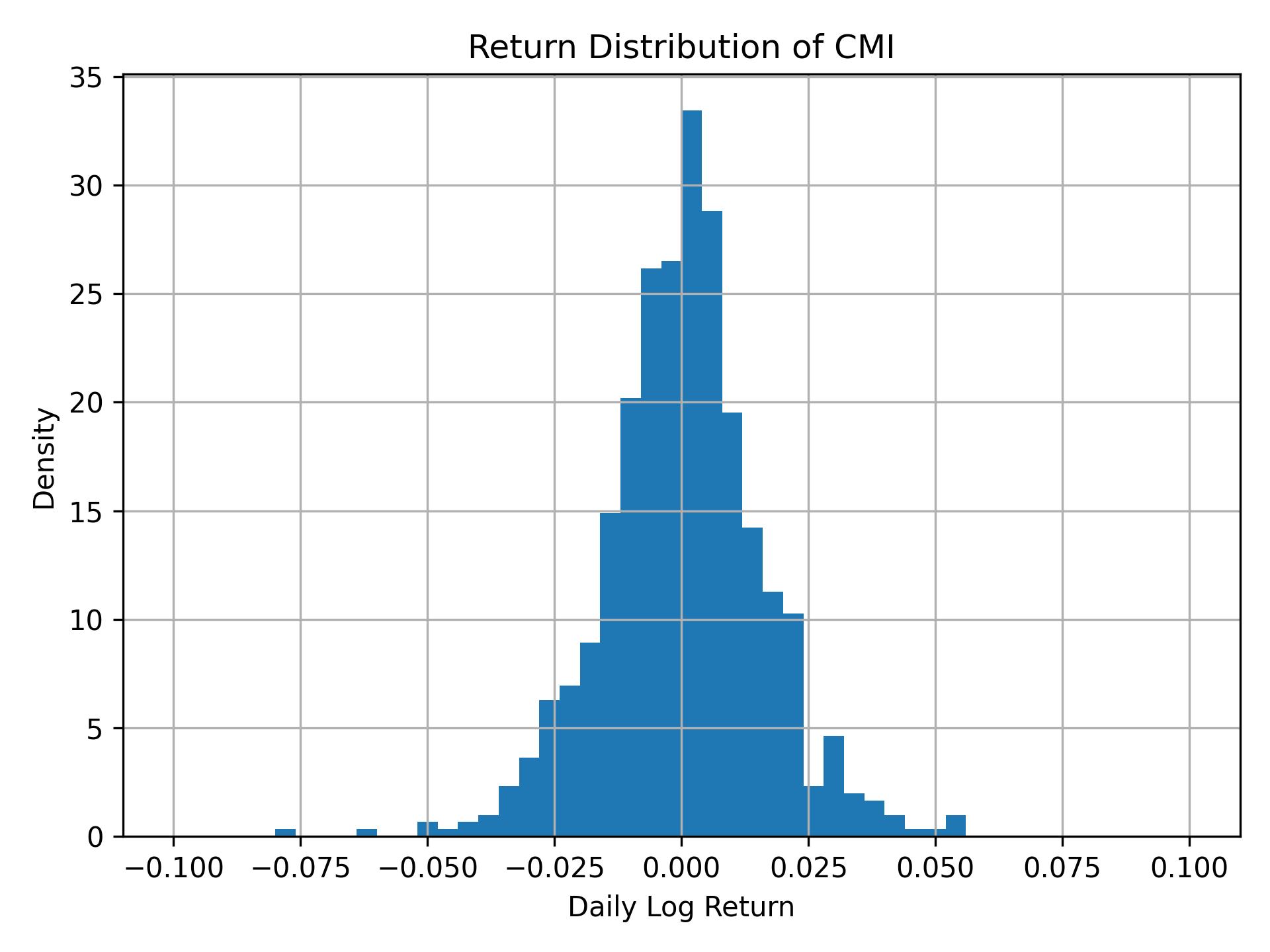 Return distribution of CMI