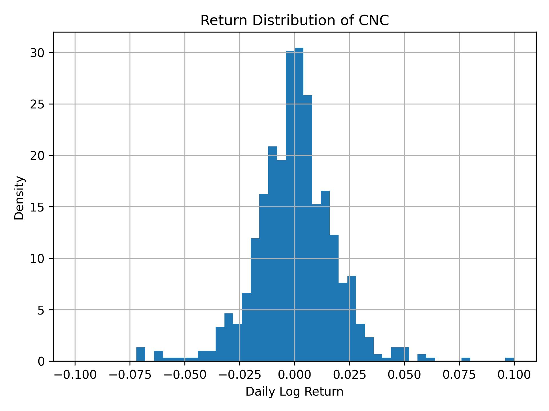 Return distribution of CNC