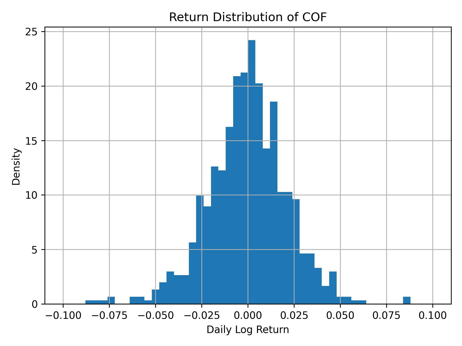 Return distribution of COF