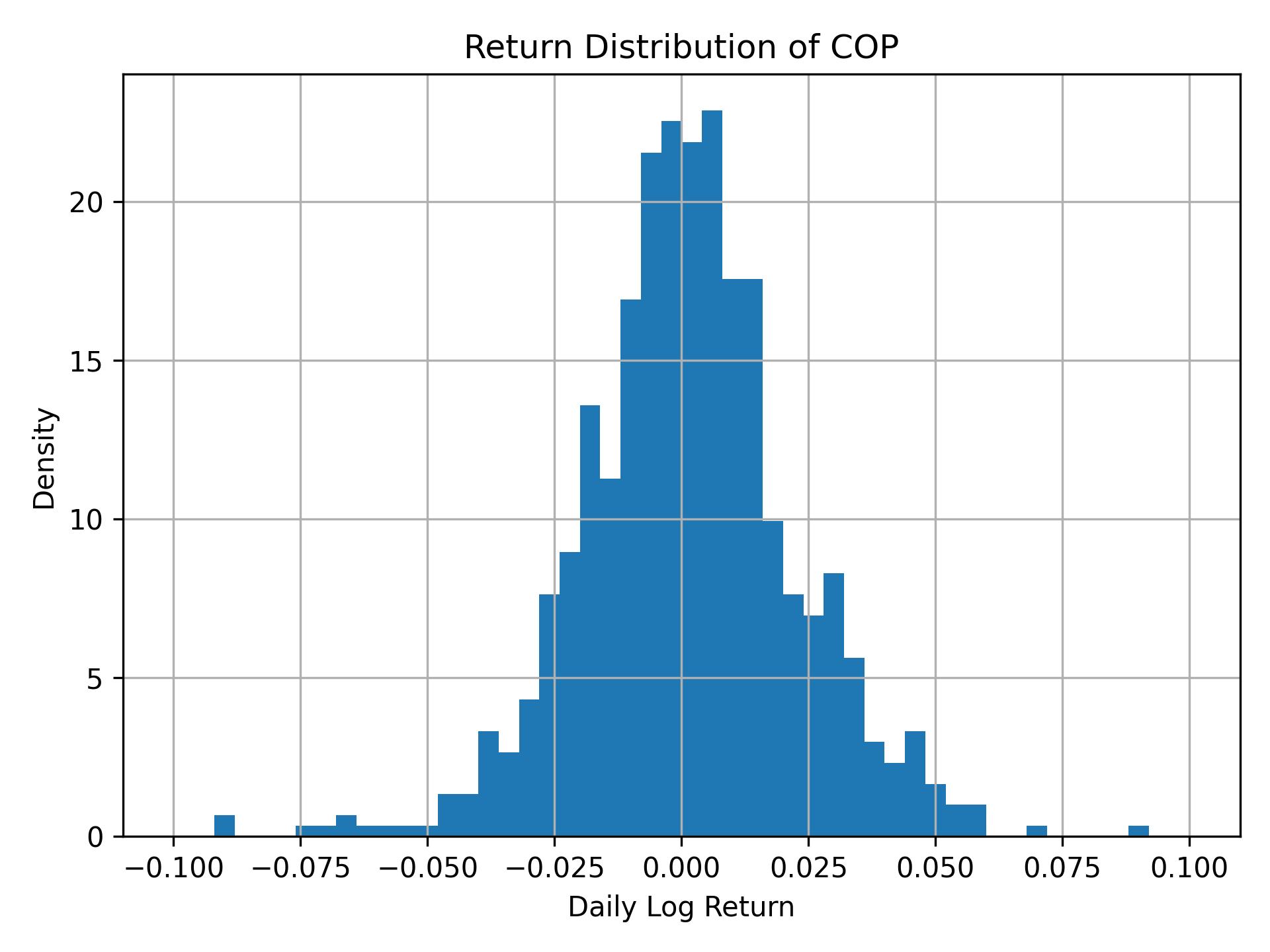 Return distribution of COP