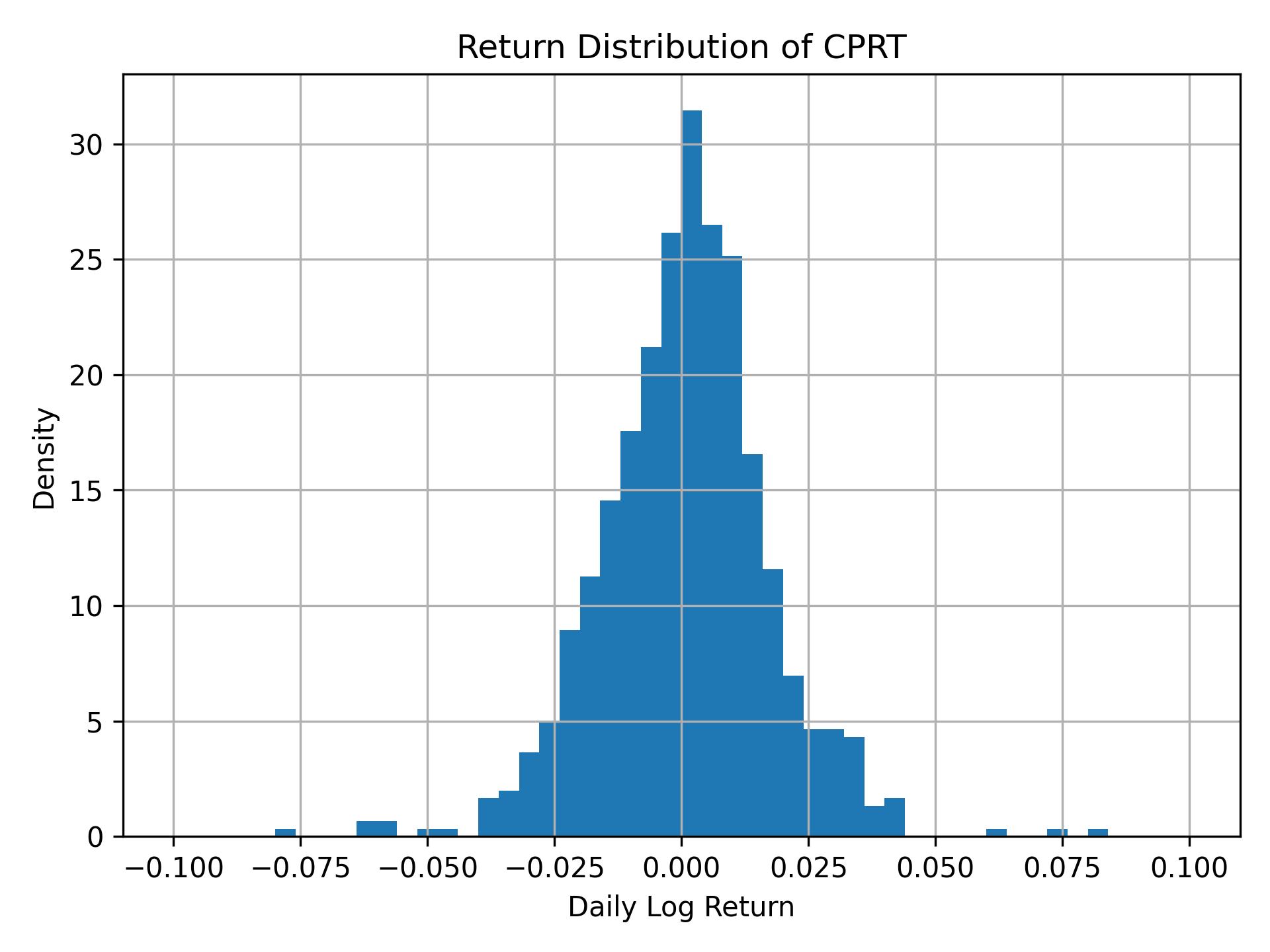 Return distribution of CPRT