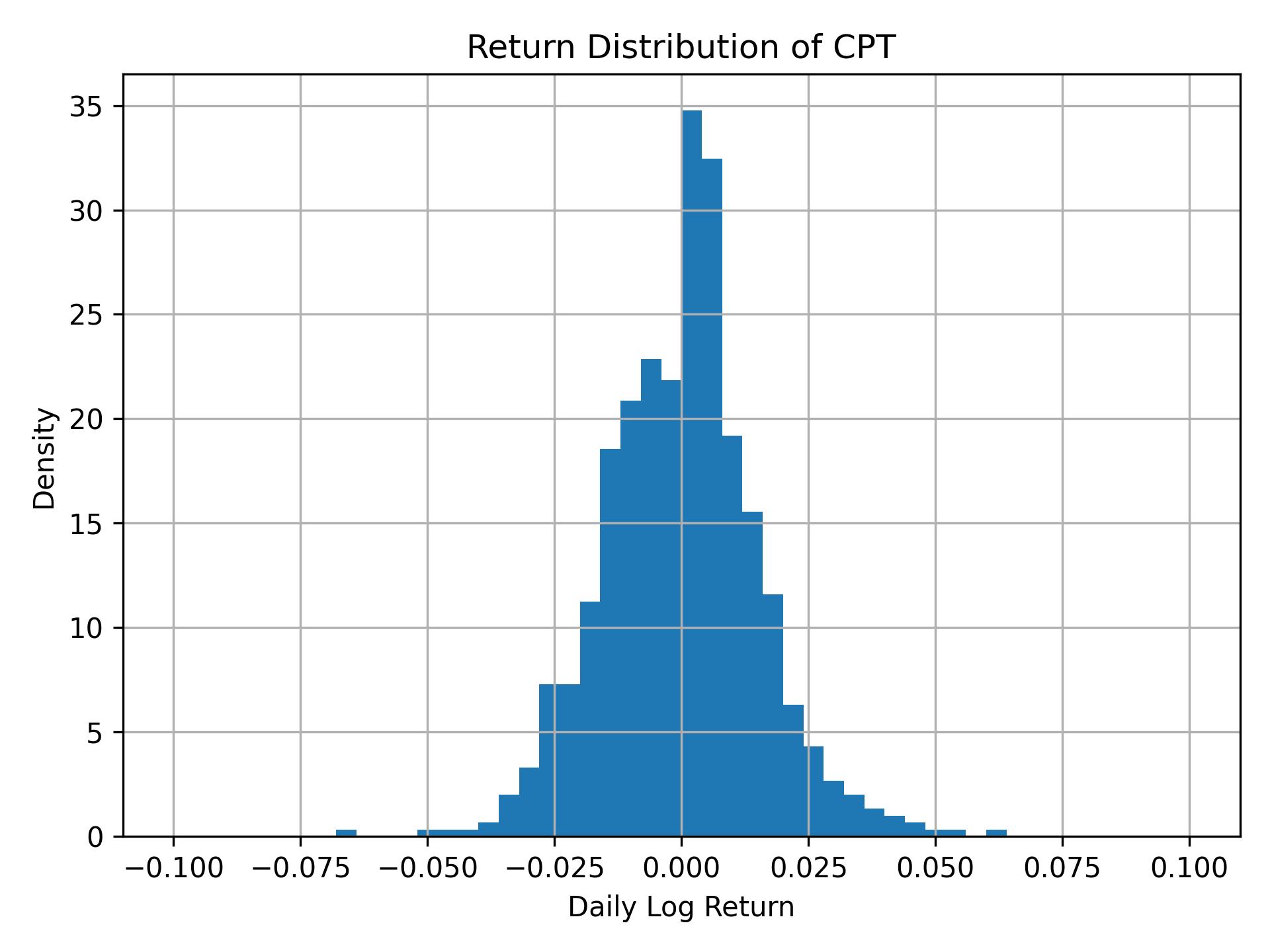 Return distribution of CPT