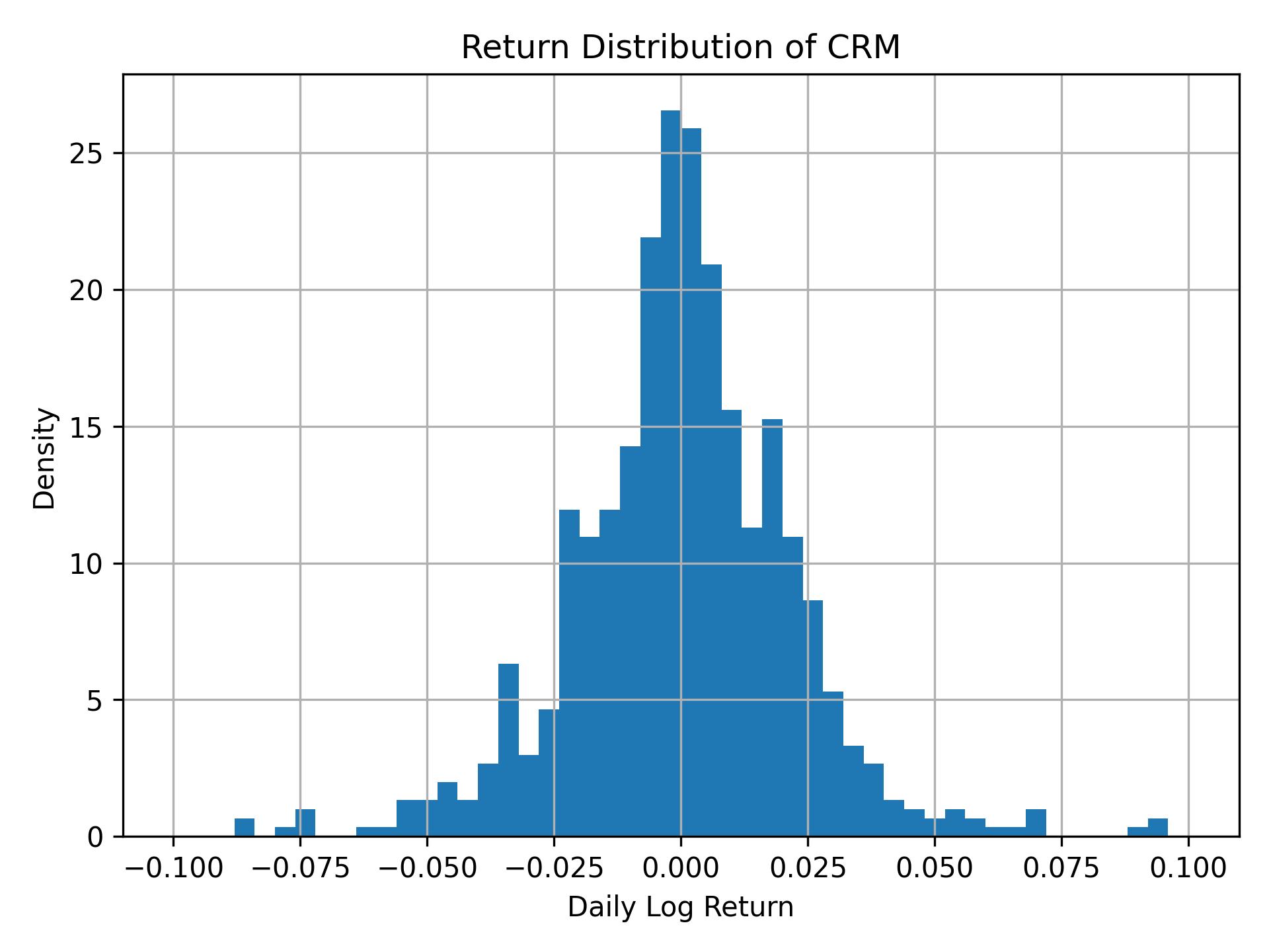 Return distribution of CRM