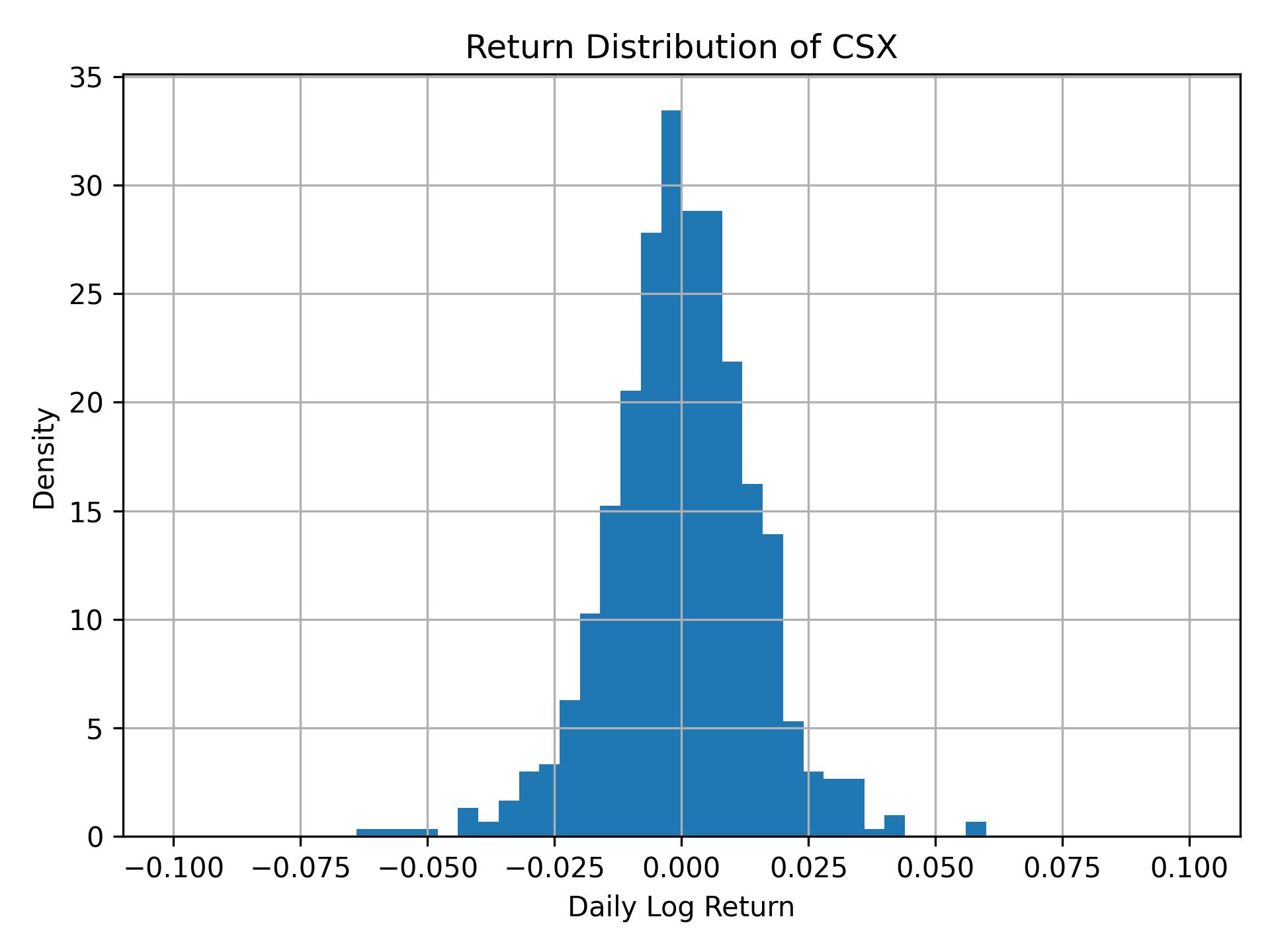 Return distribution of CSX