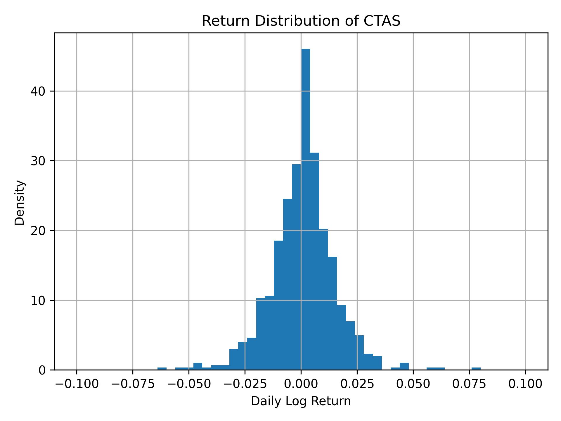 Return distribution of CTAS