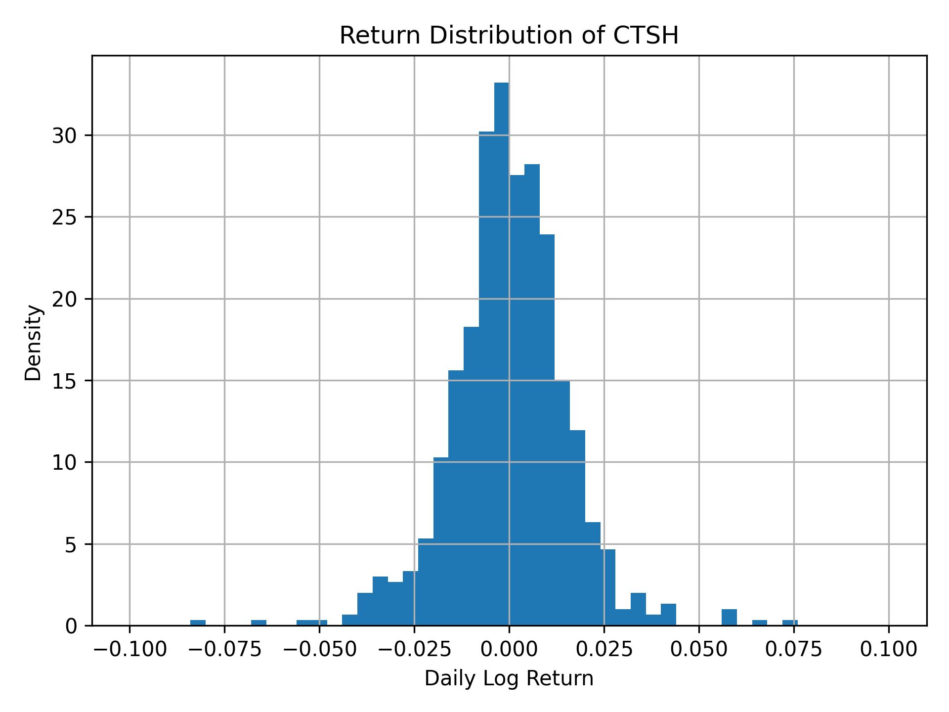 Return distribution of CTSH