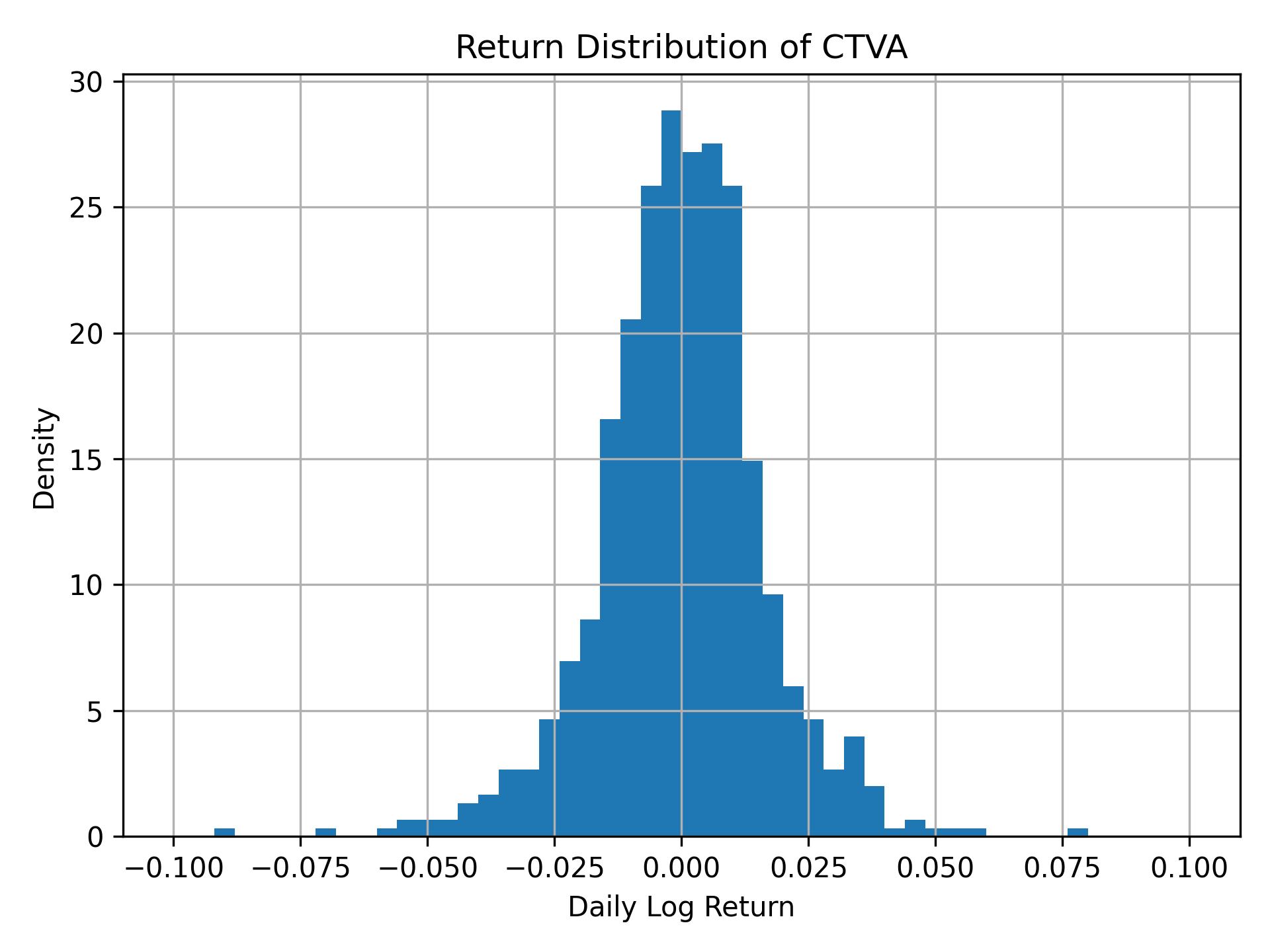 Return distribution of CTVA