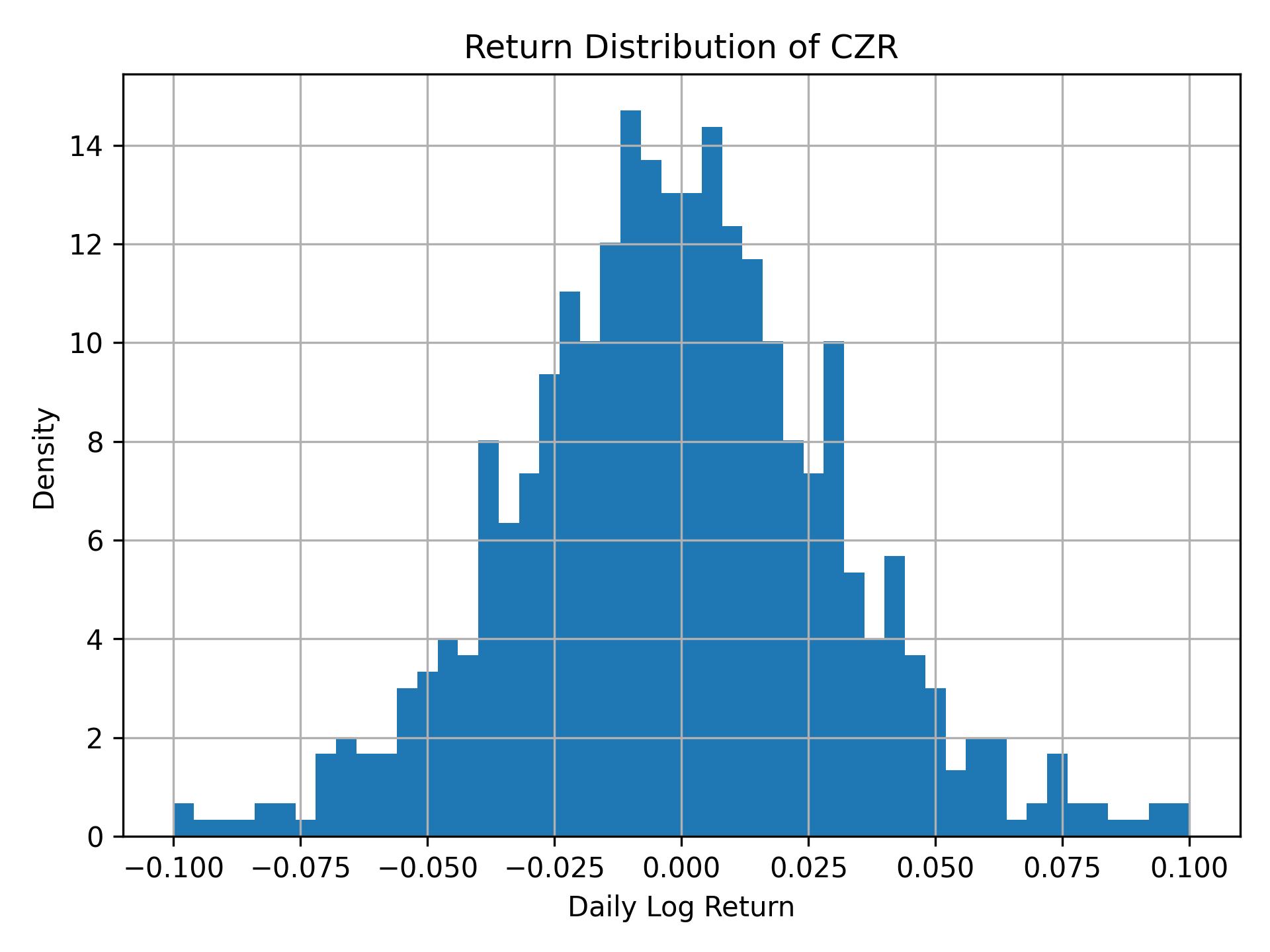 Return distribution of CZR