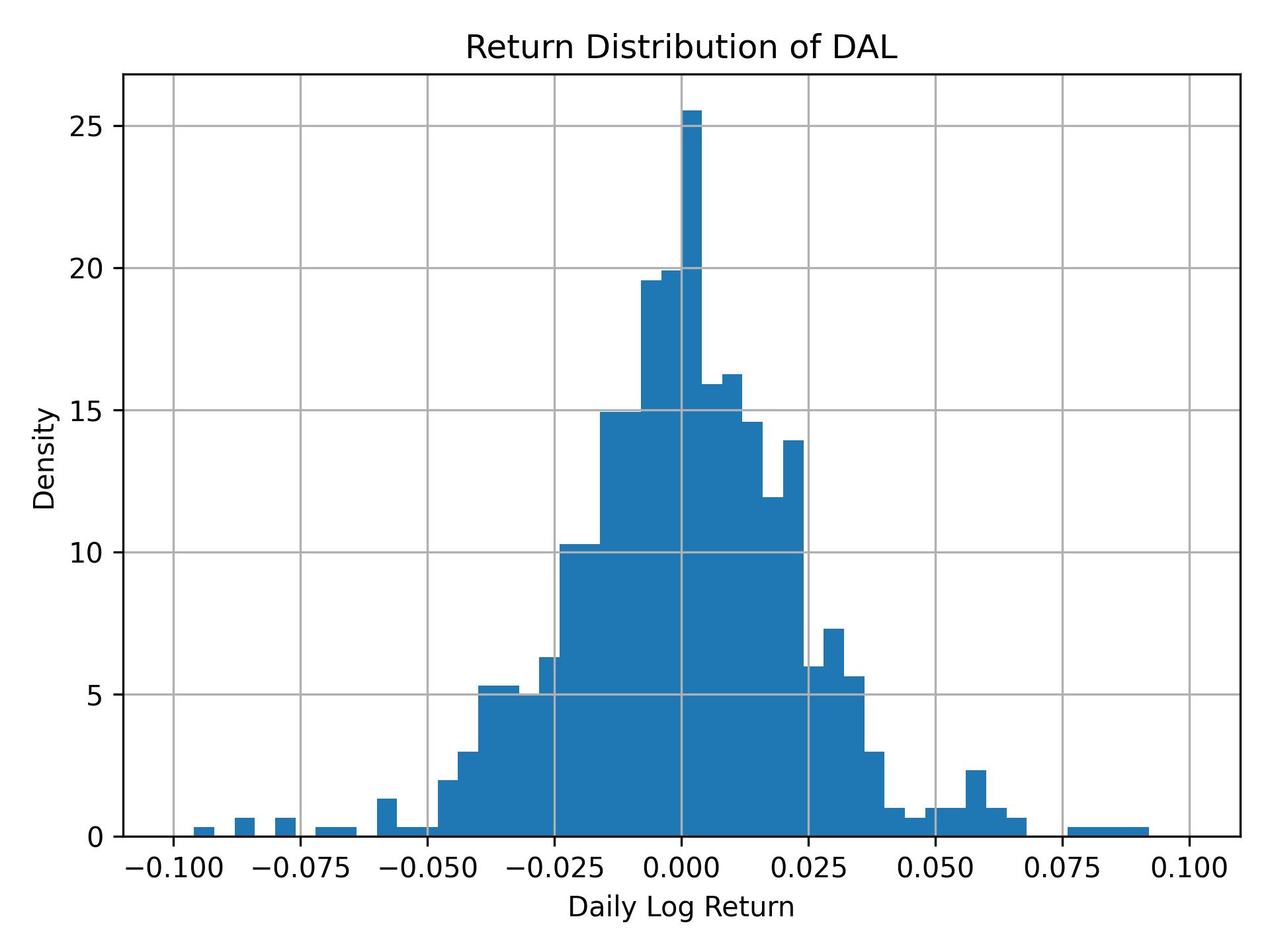 Return distribution of DAL