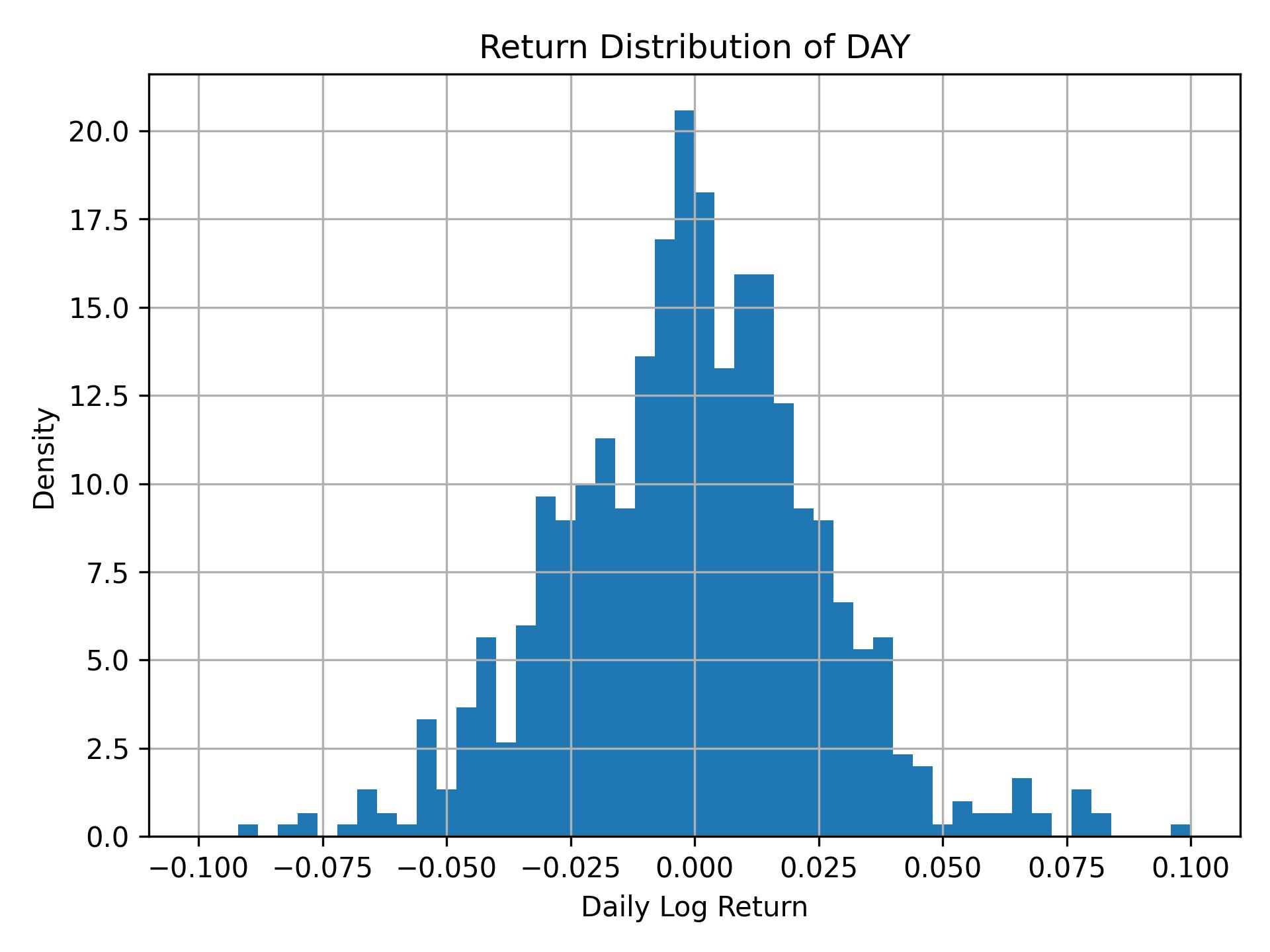 Return distribution of DAY