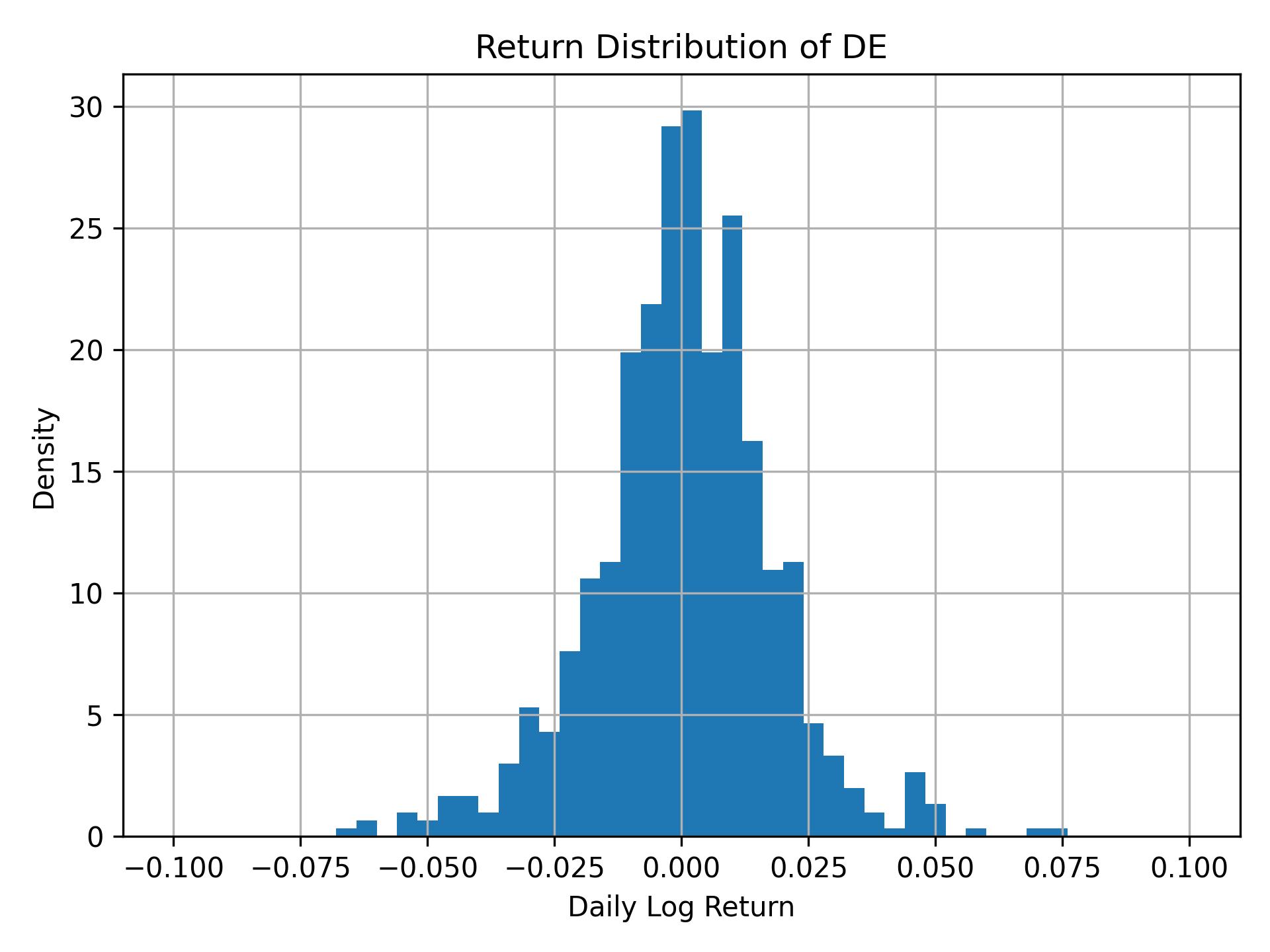 Return distribution of DE