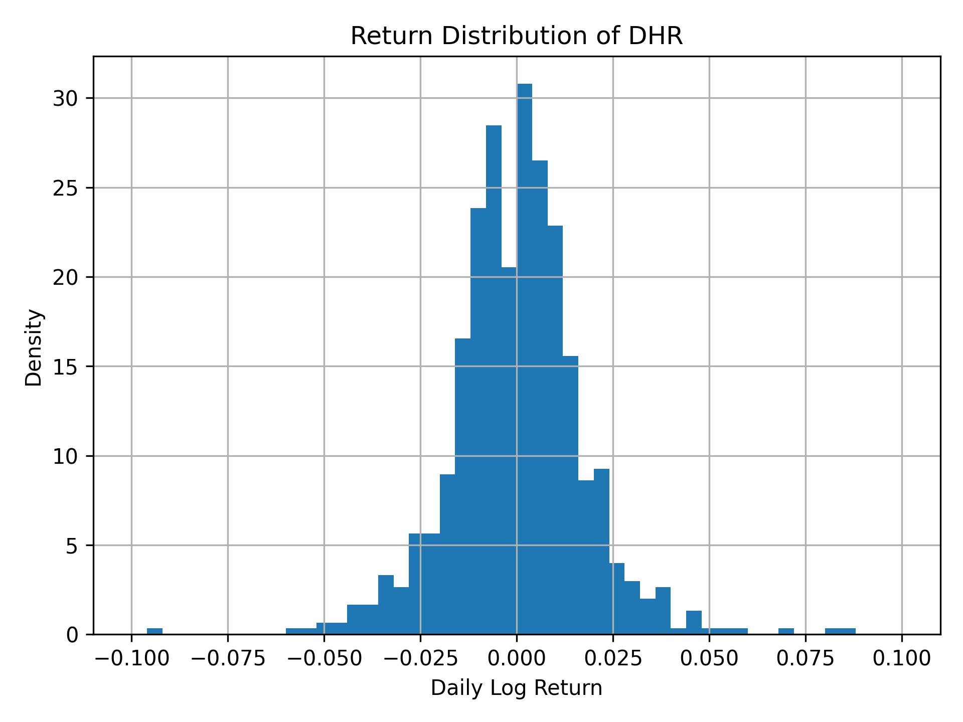 Return distribution of DHR