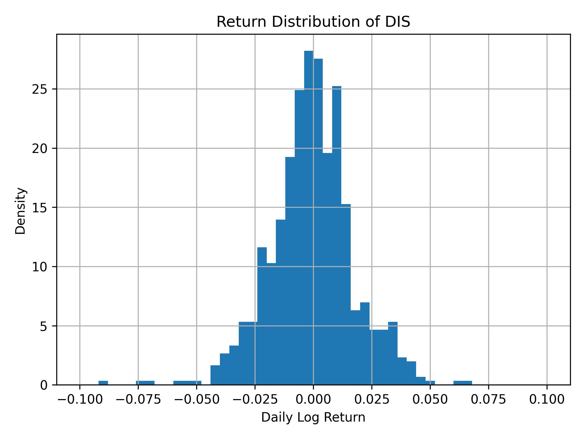 Return distribution of DIS