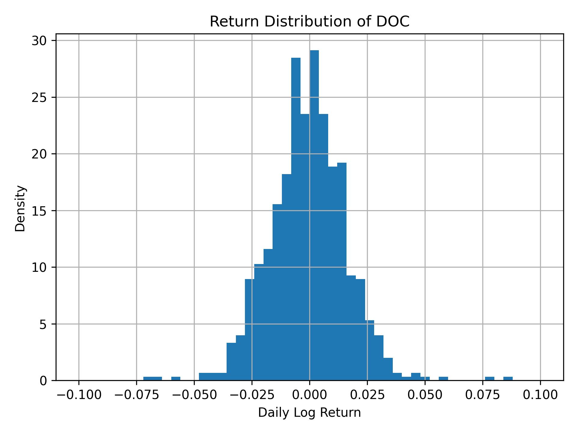 Return distribution of DOC