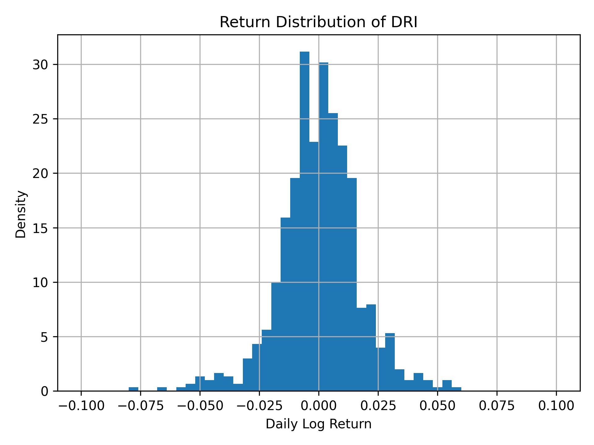 Return distribution of DRI