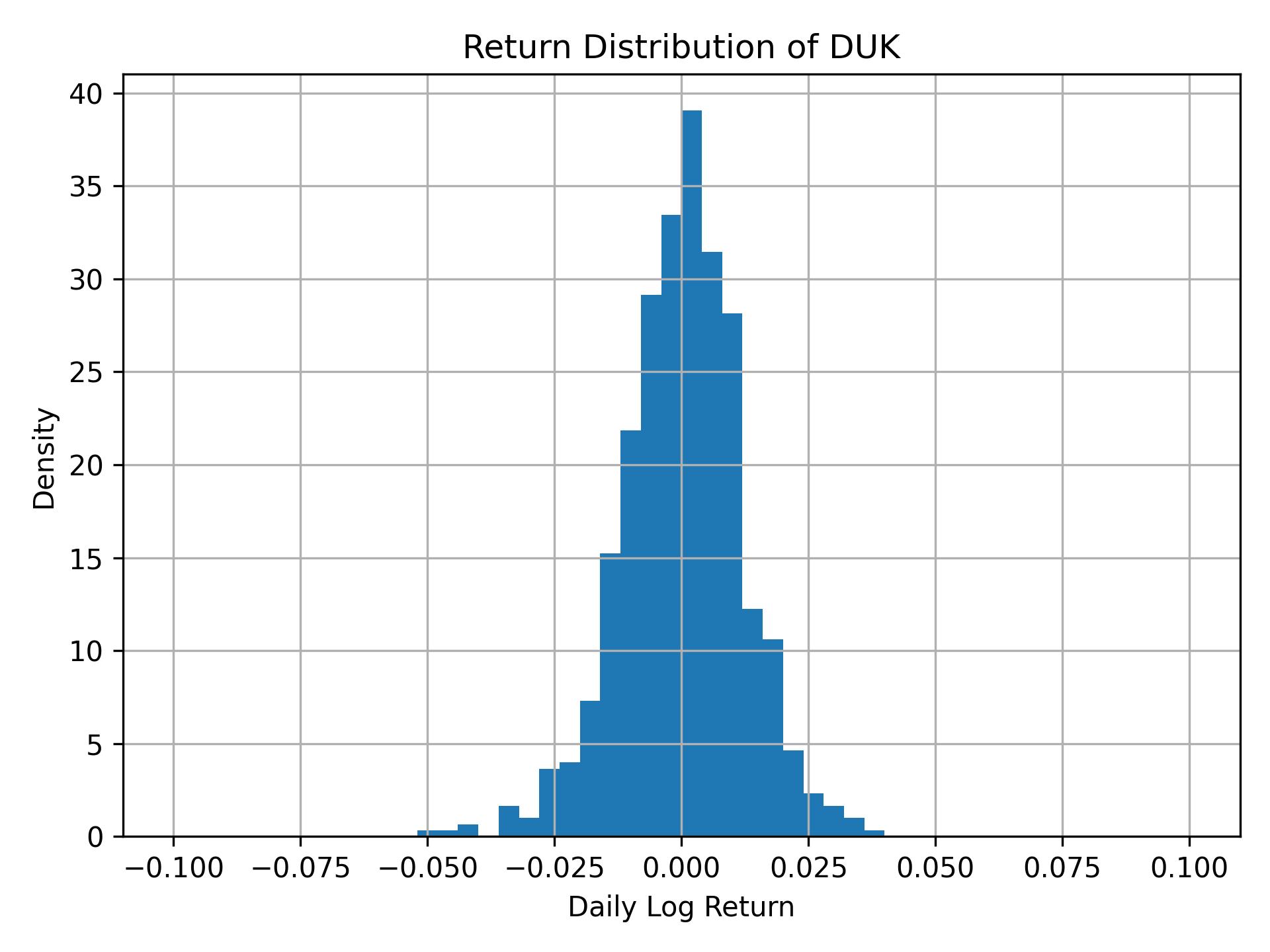 Return distribution of DUK