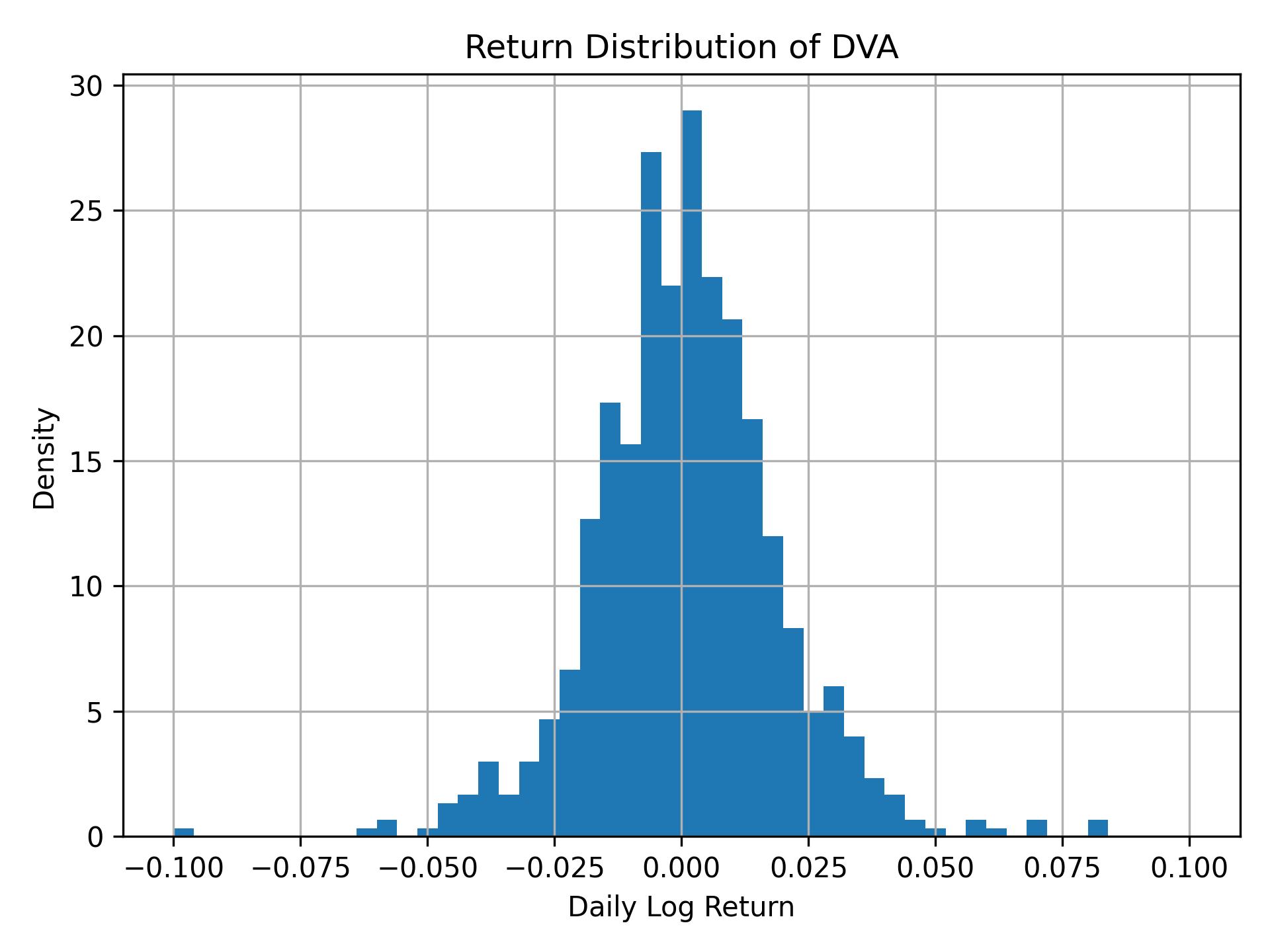 Return distribution of DVA