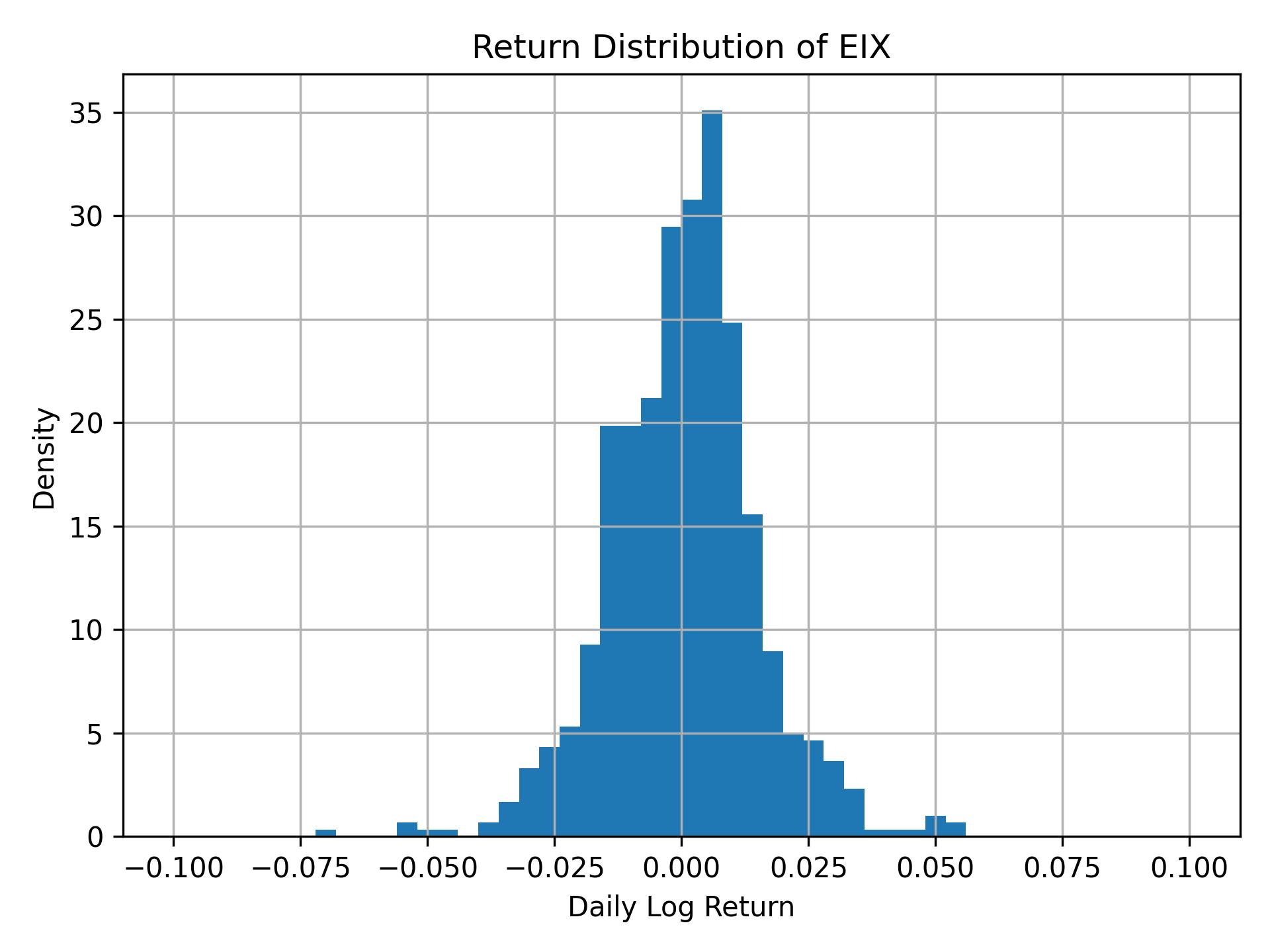 Return distribution of EIX