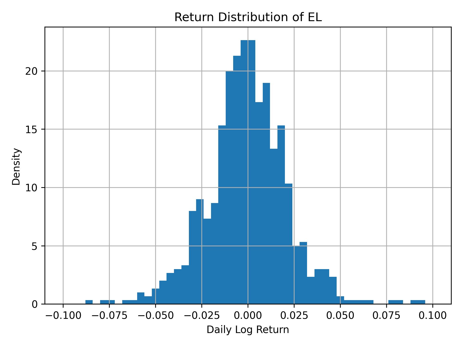 Return distribution of EL