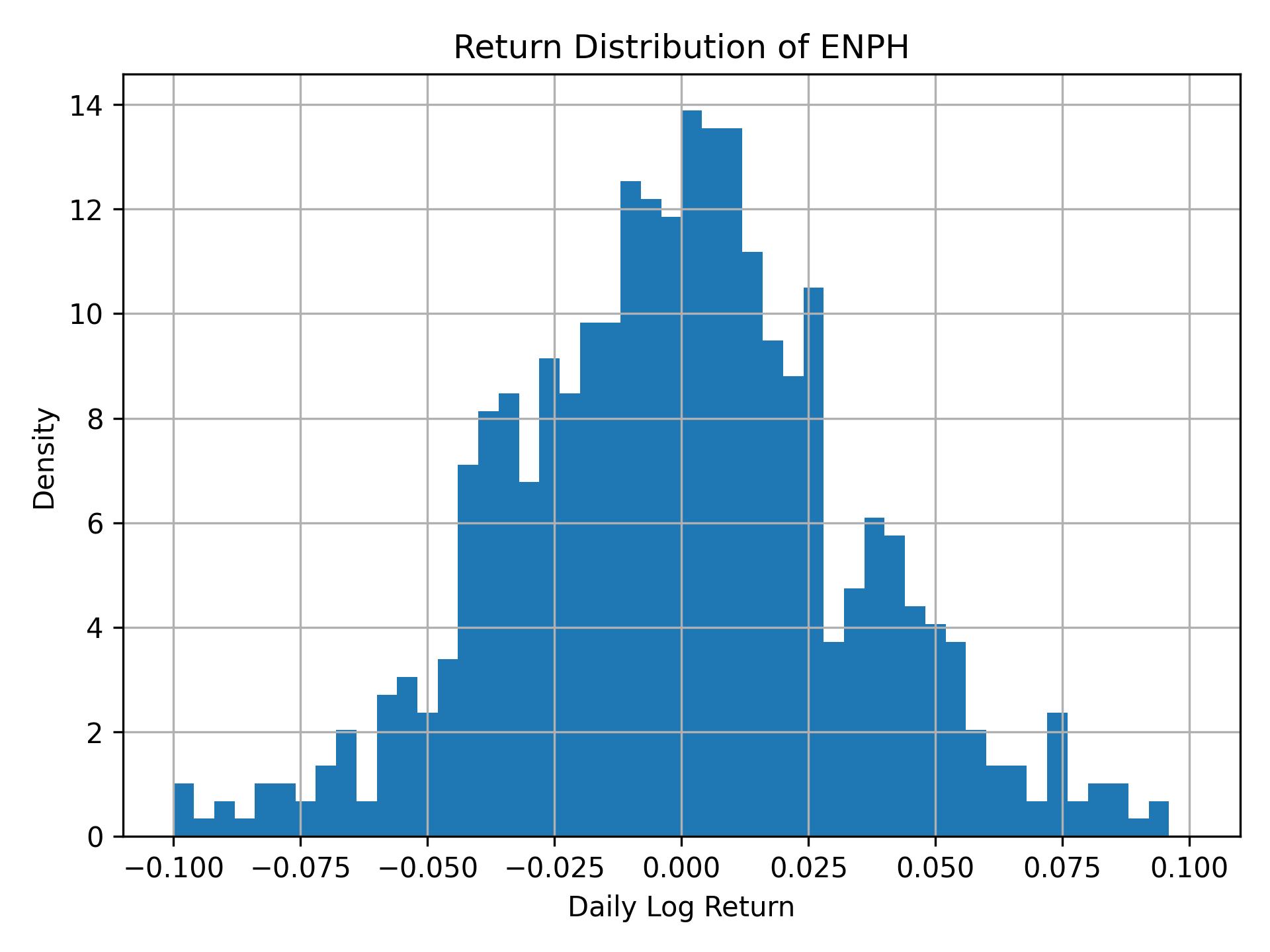 Return distribution of ENPH