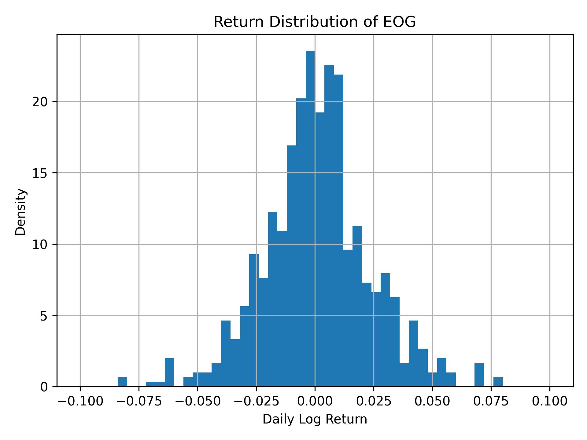 Return distribution of EOG