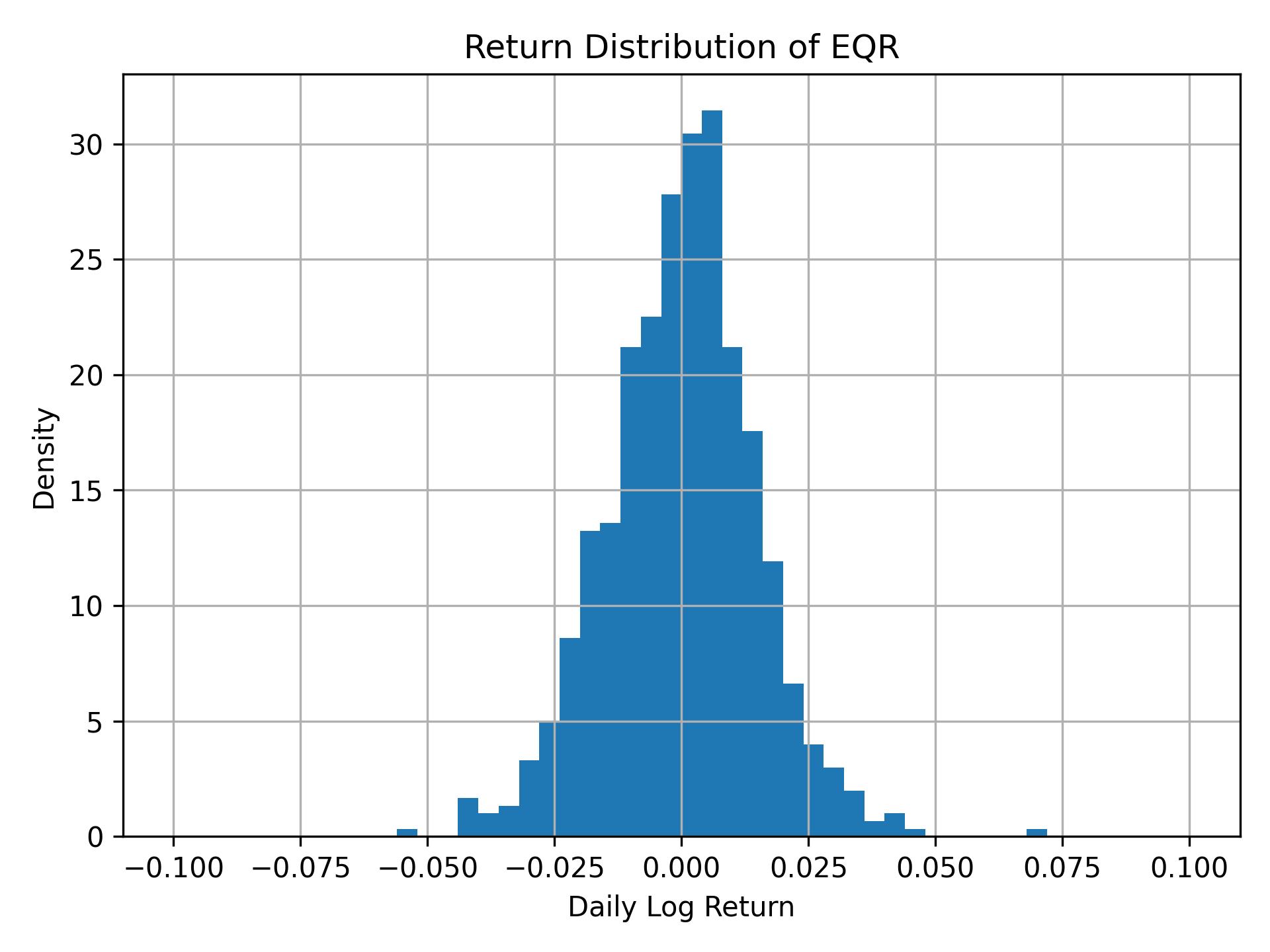 Return distribution of EQR