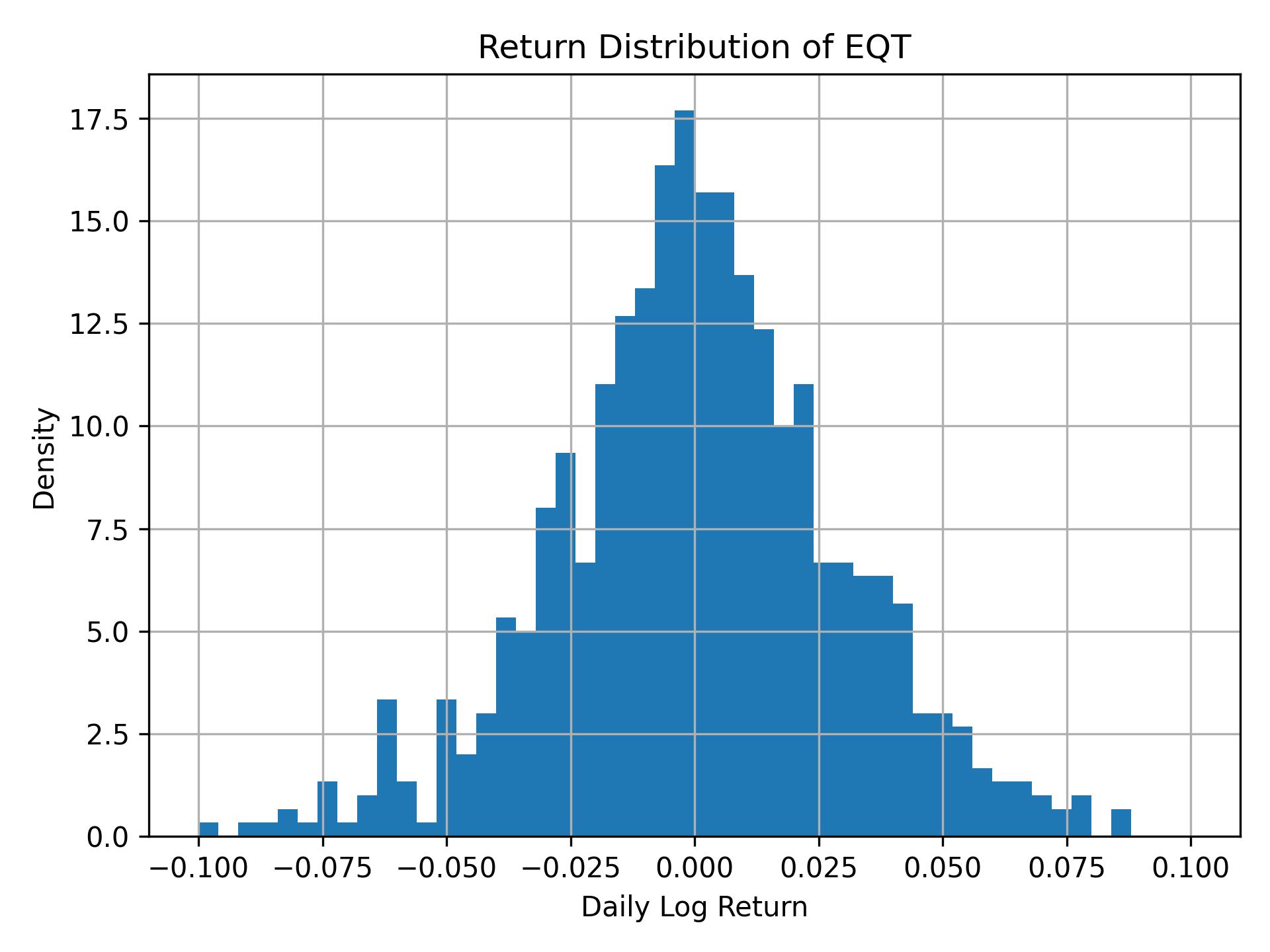 Return distribution of EQT