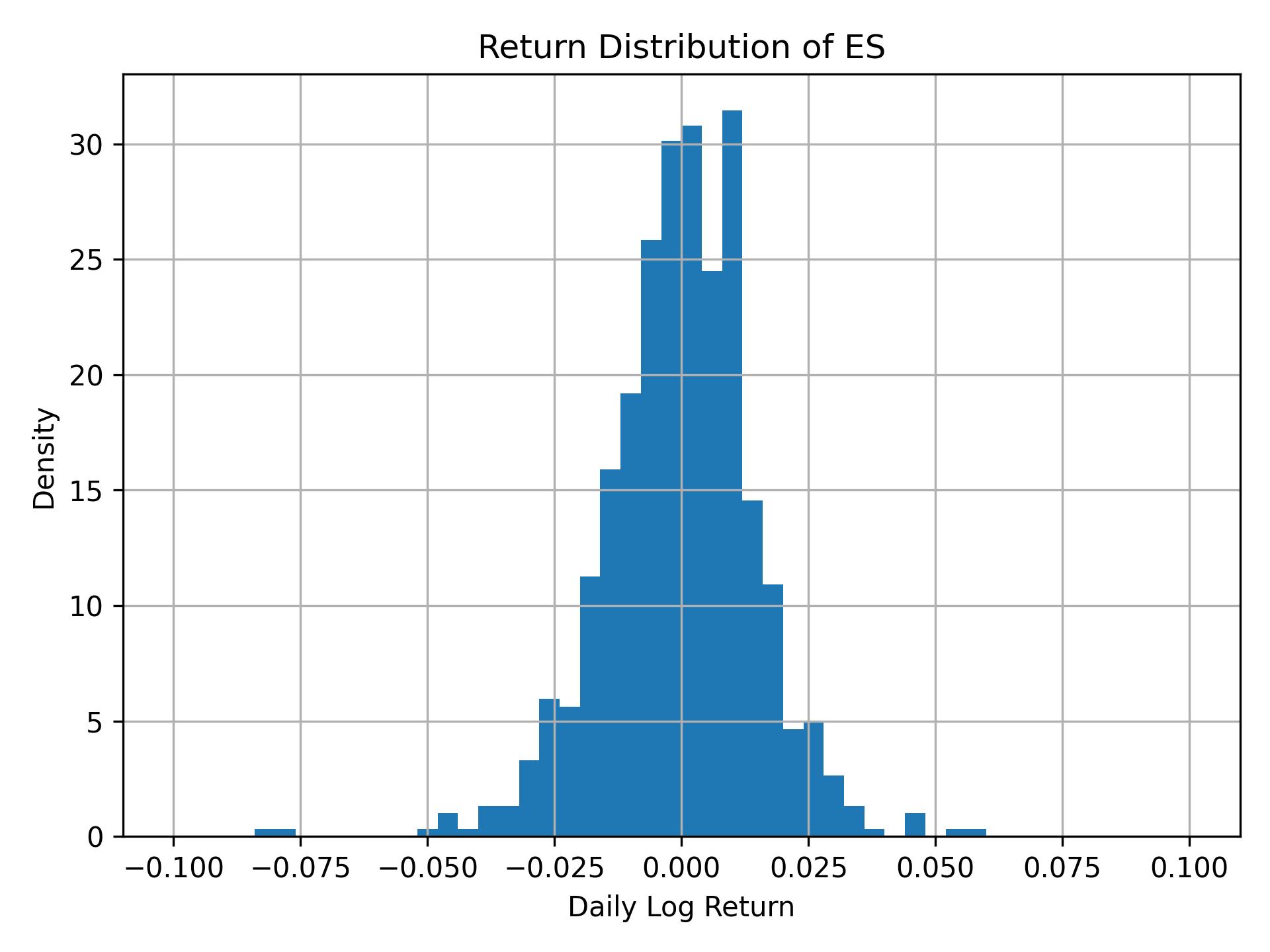 Return distribution of ES