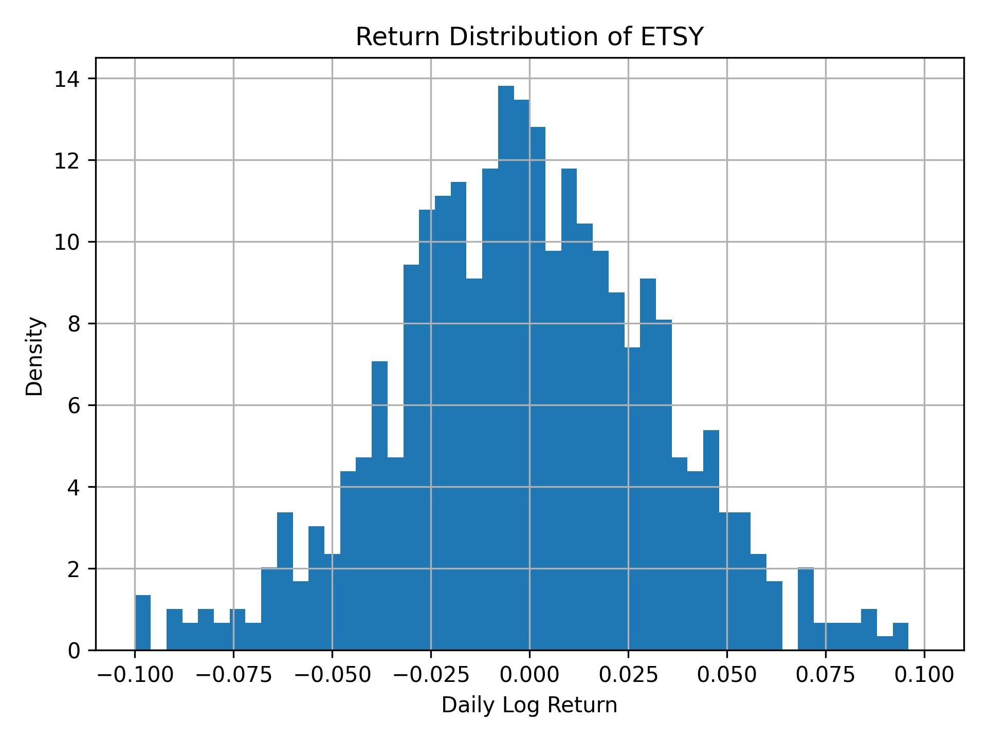 Return distribution of ETSY