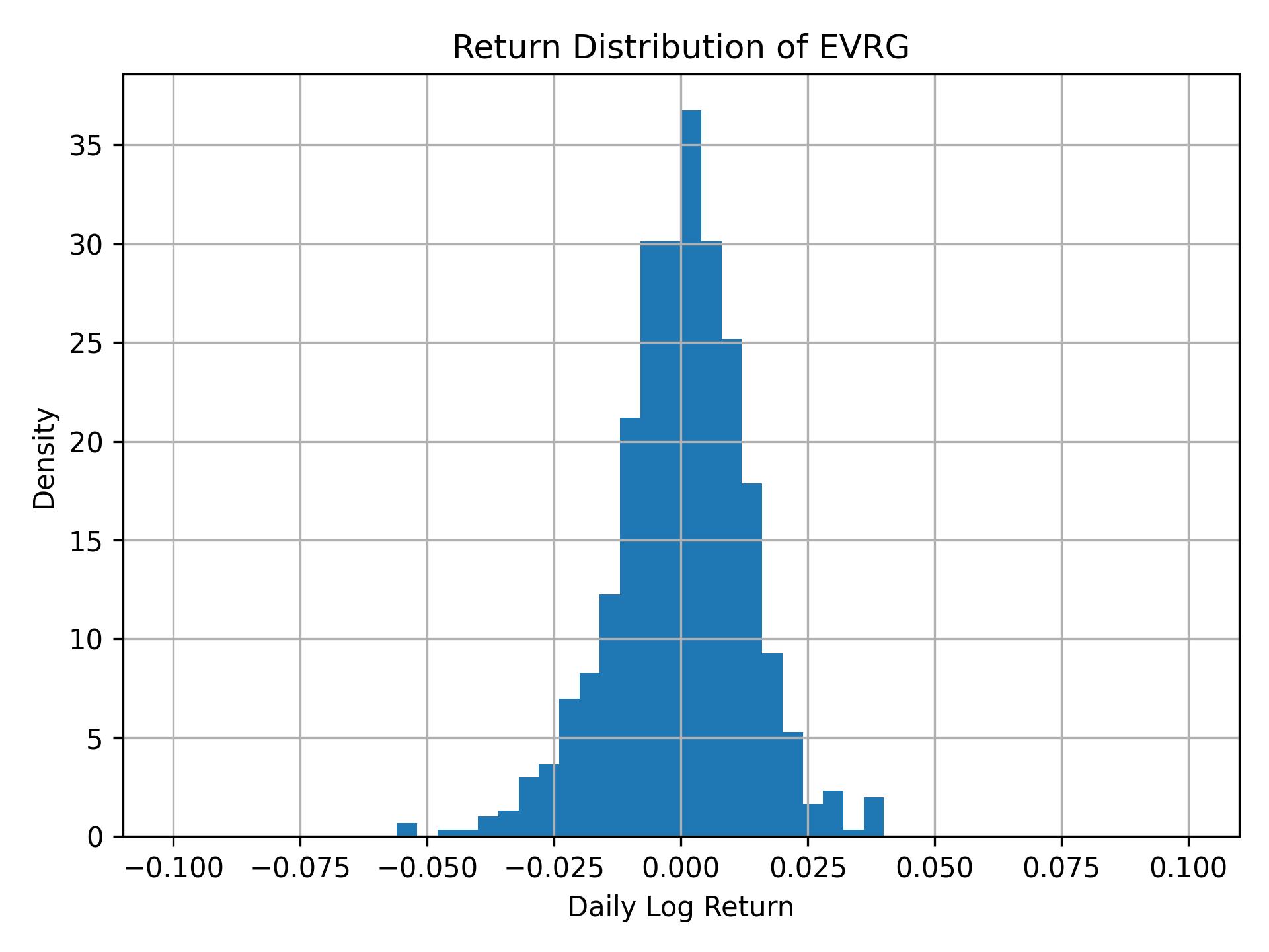 Return distribution of EVRG