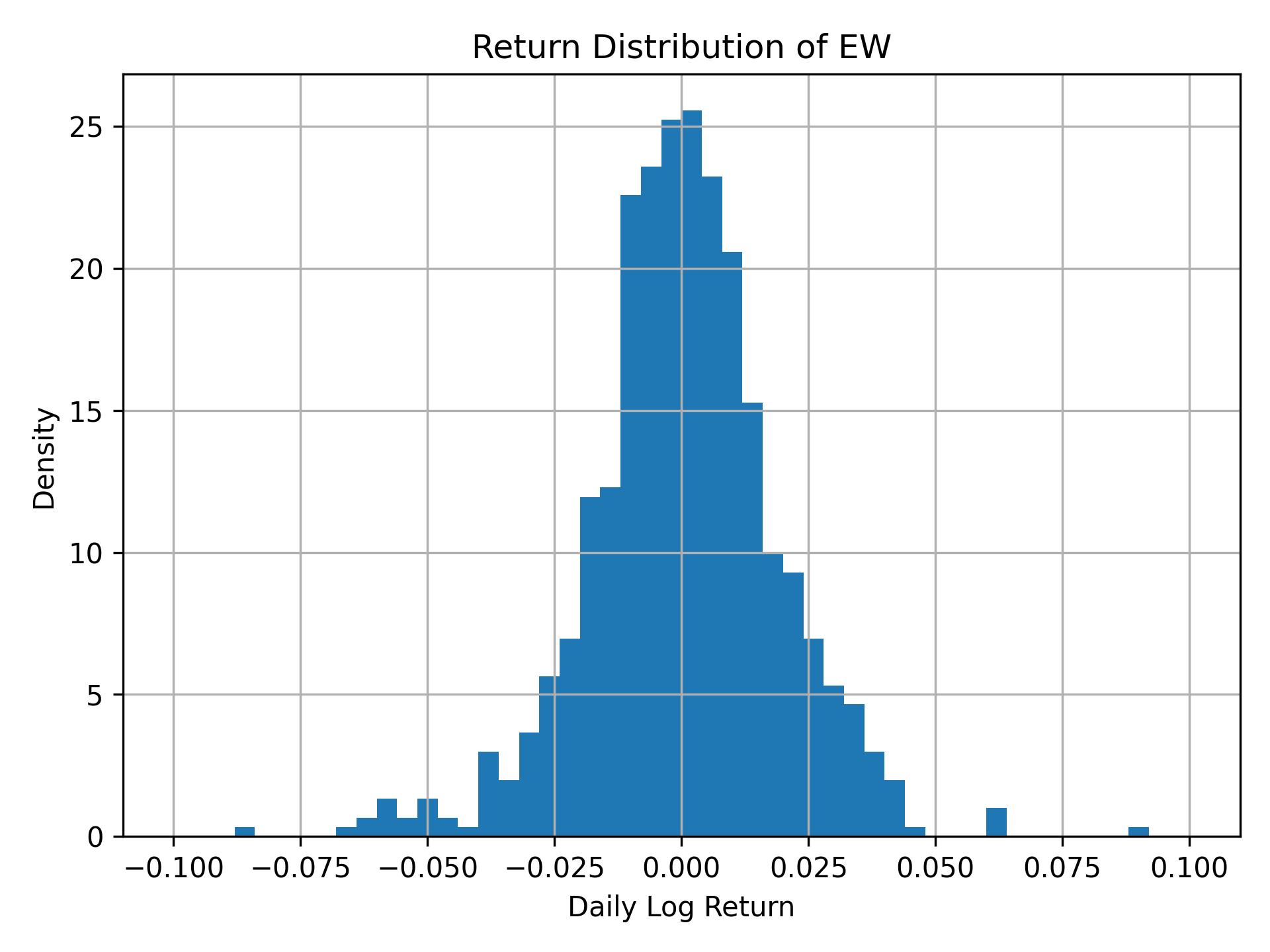 Return distribution of EW