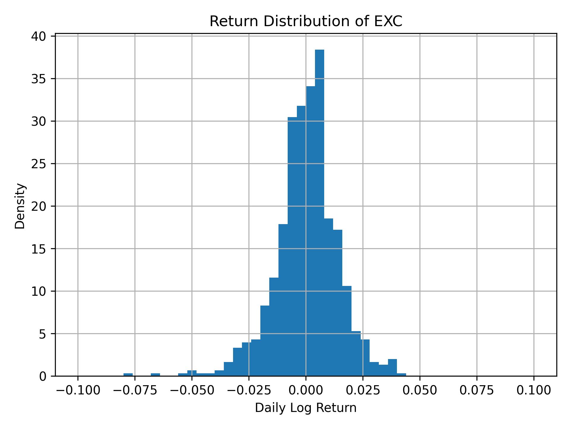 Return distribution of EXC