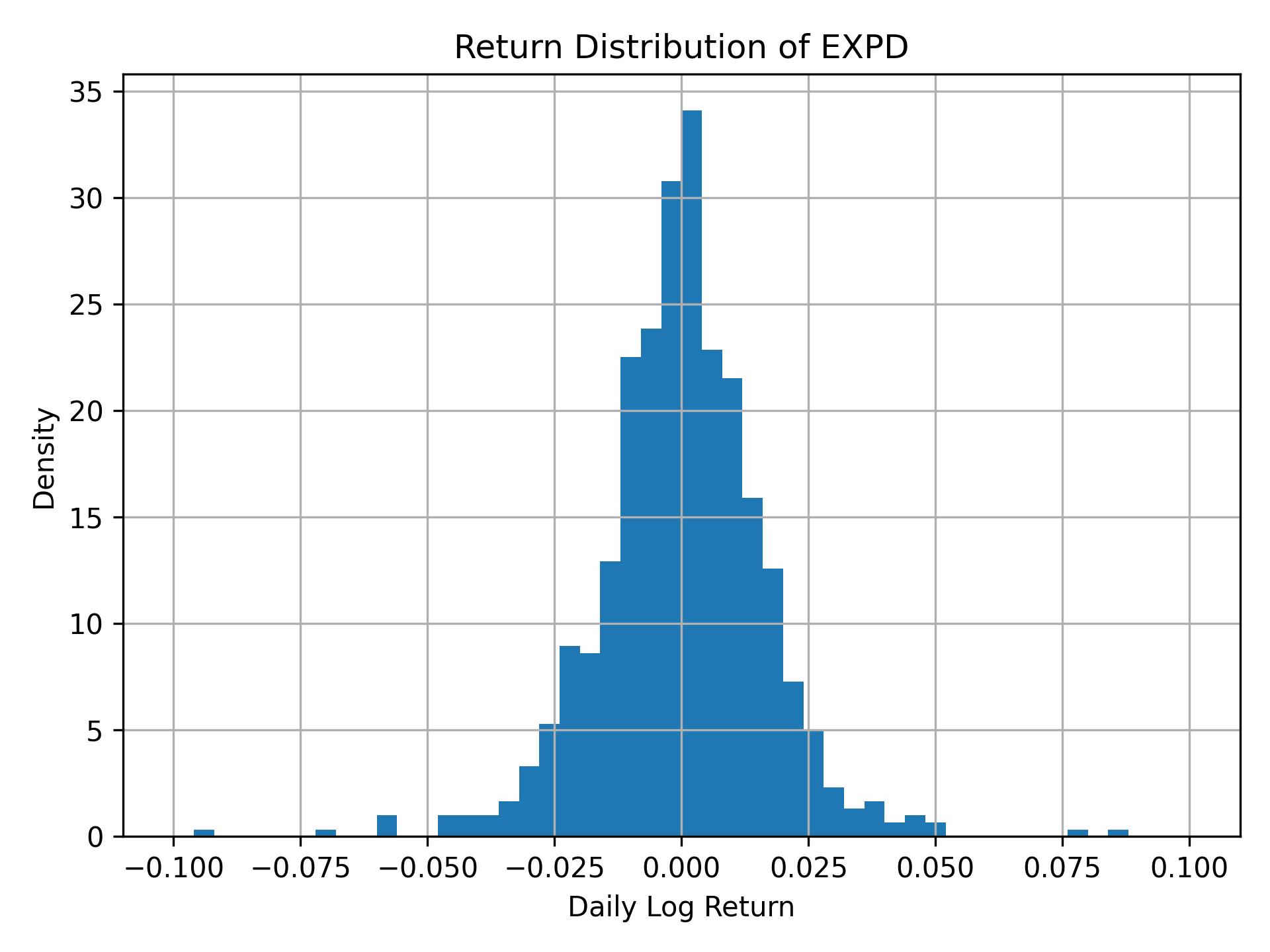 Return distribution of EXPD