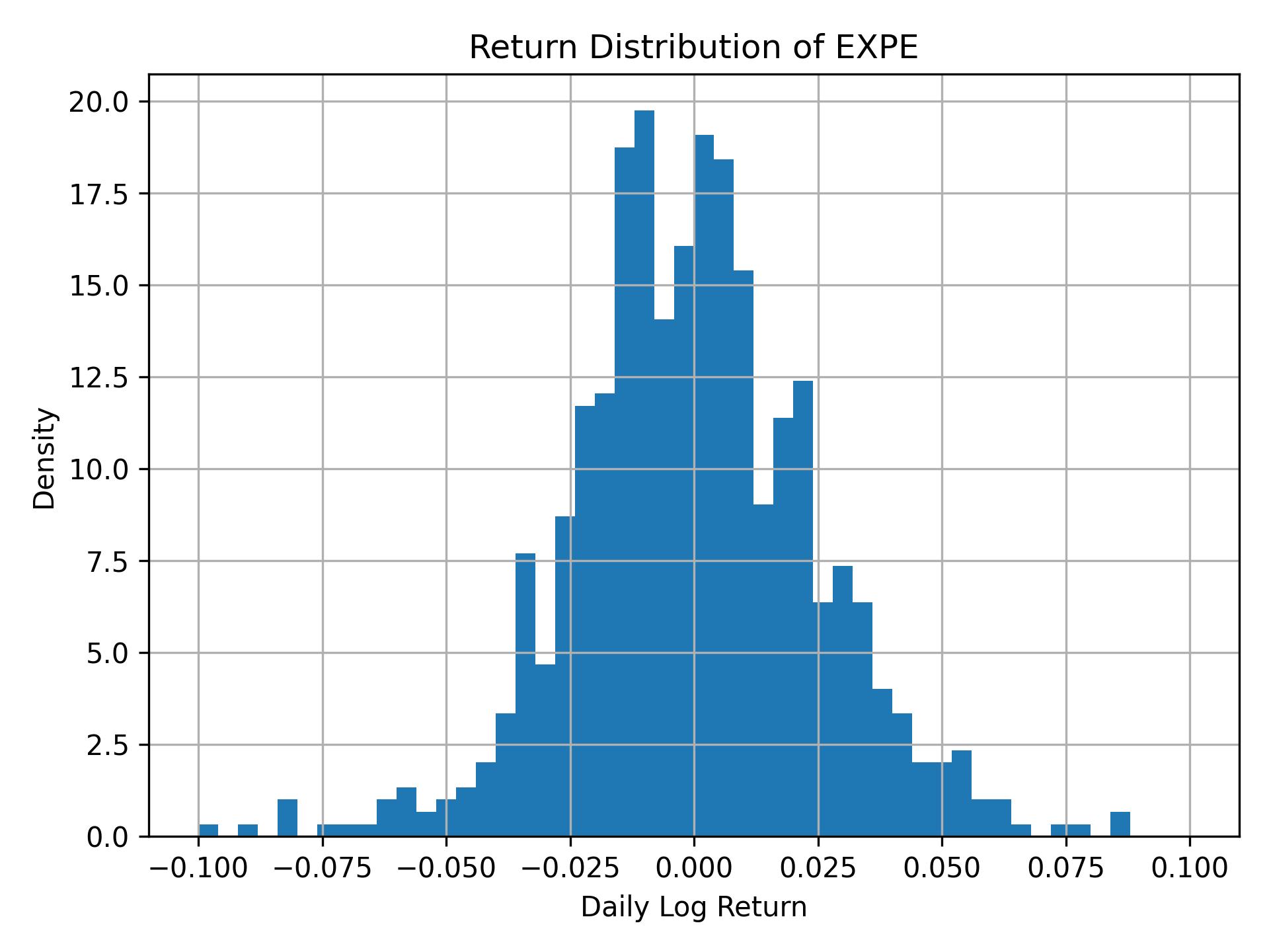 Return distribution of EXPE