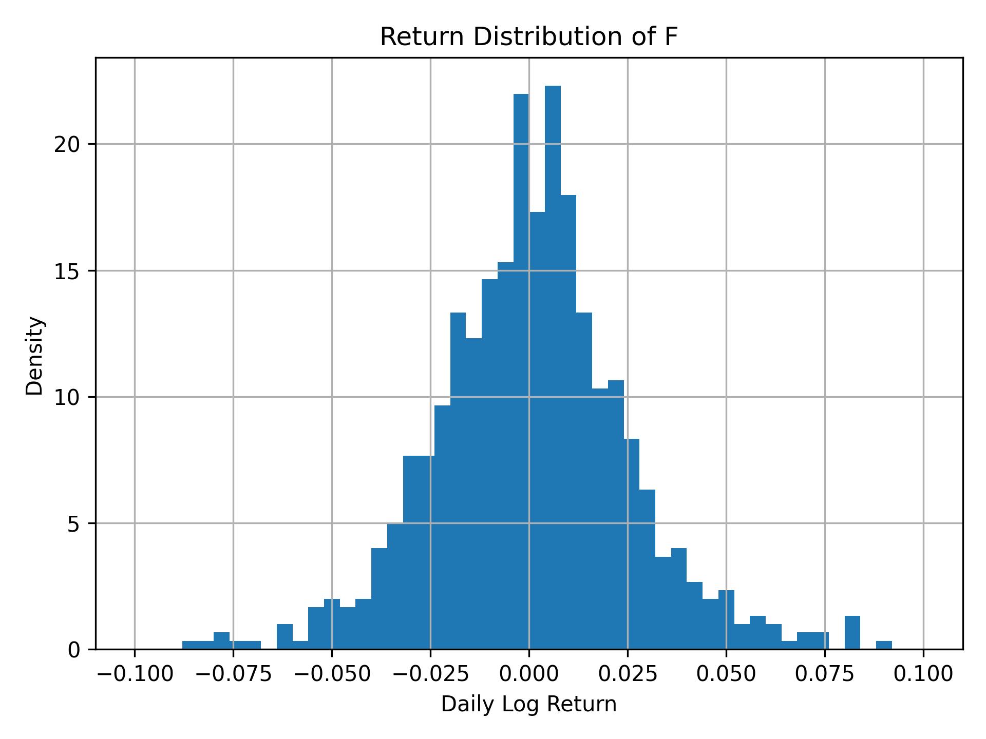 Return distribution of F