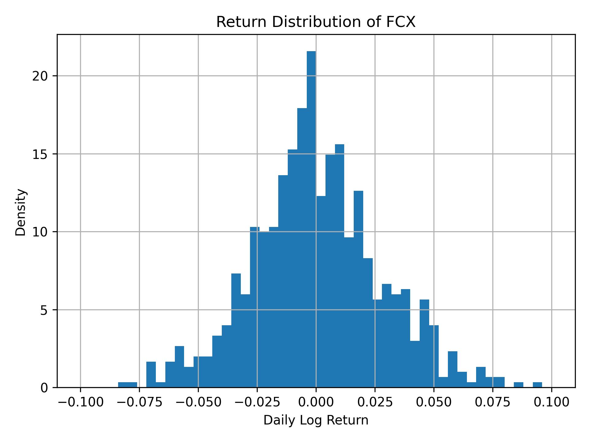 Return distribution of FCX