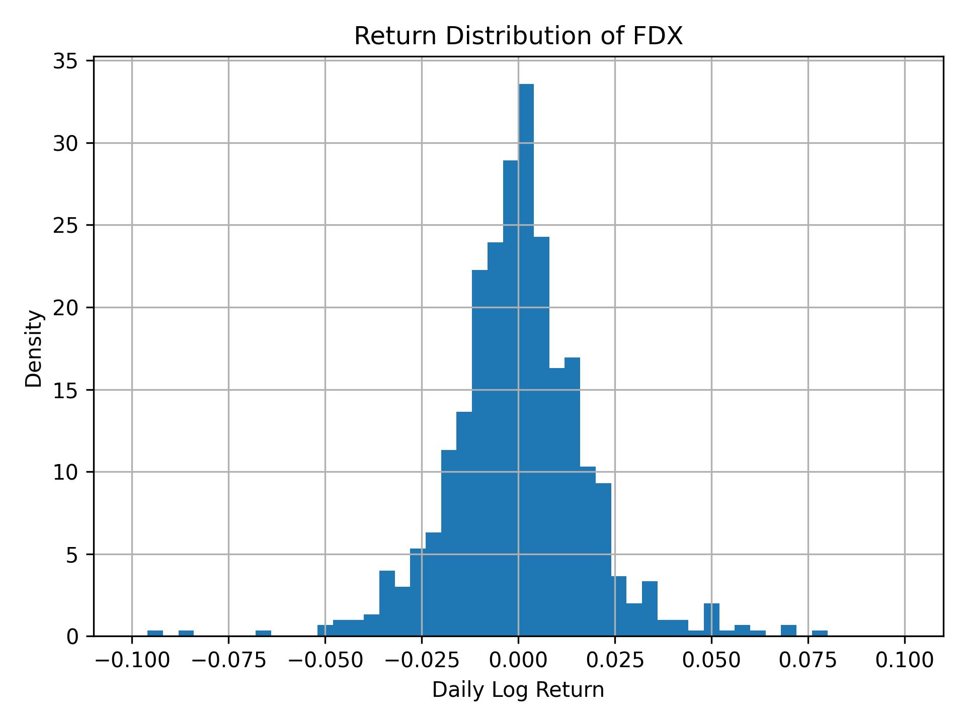 Return distribution of FDX