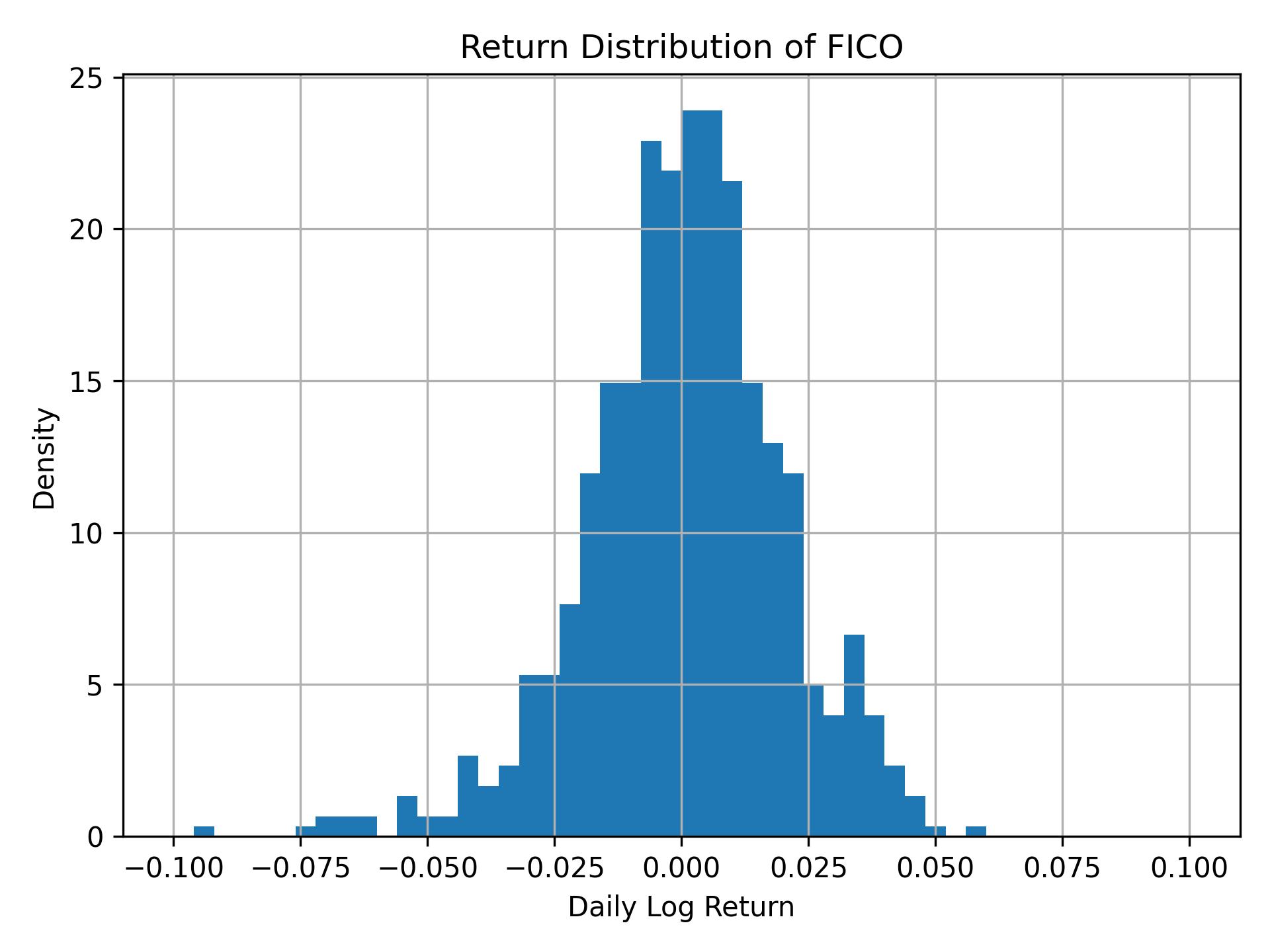 Return distribution of FICO