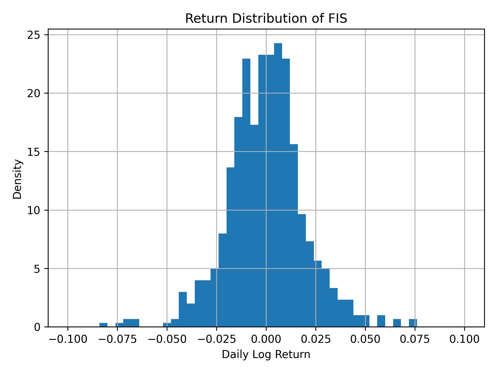 Return distribution of FIS