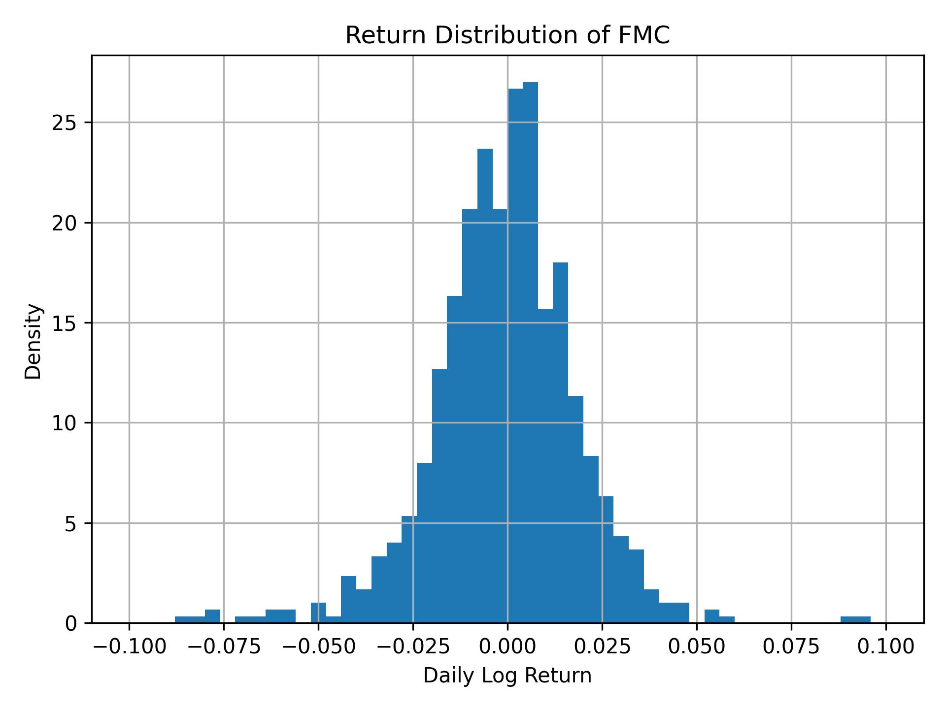 Return distribution of FMC