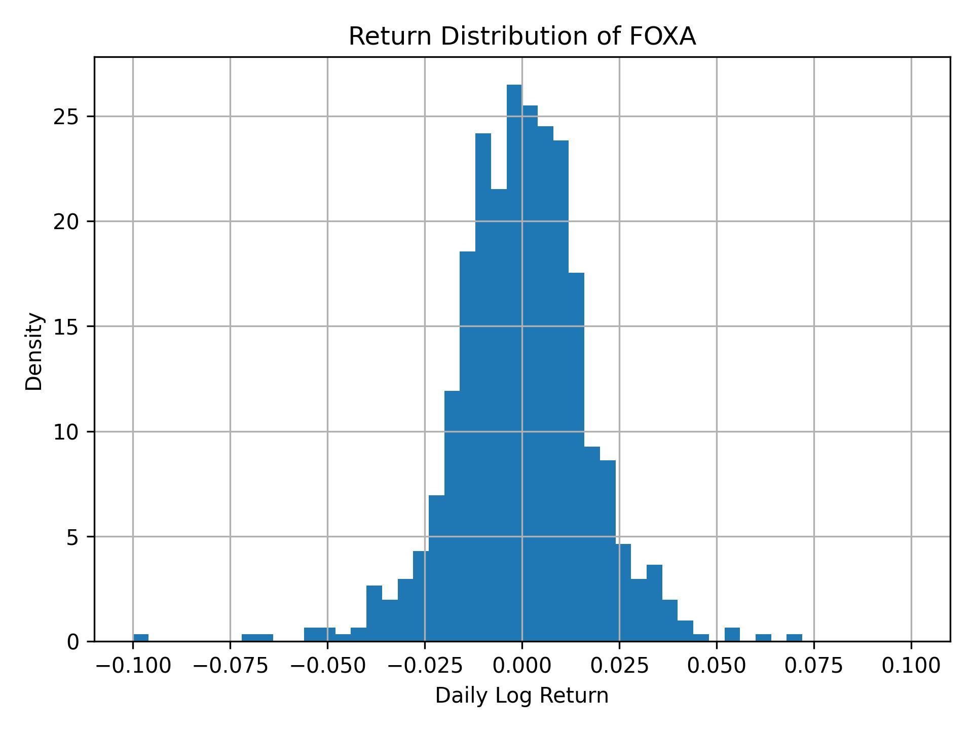 Return distribution of FOXA