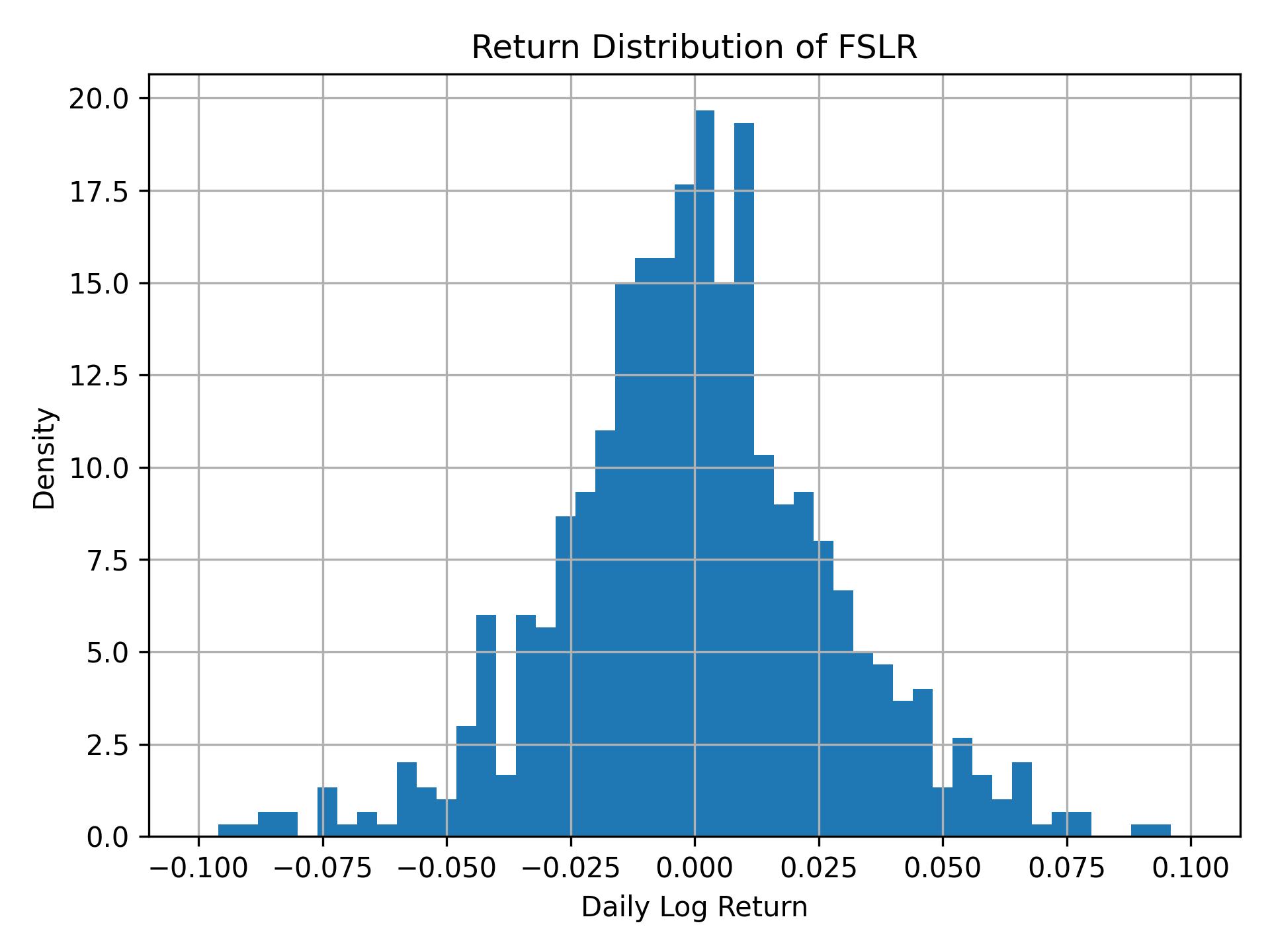 Return distribution of FSLR