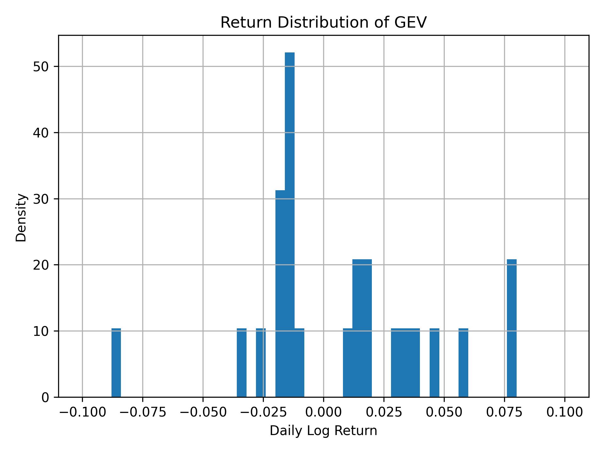 Return distribution of GEV