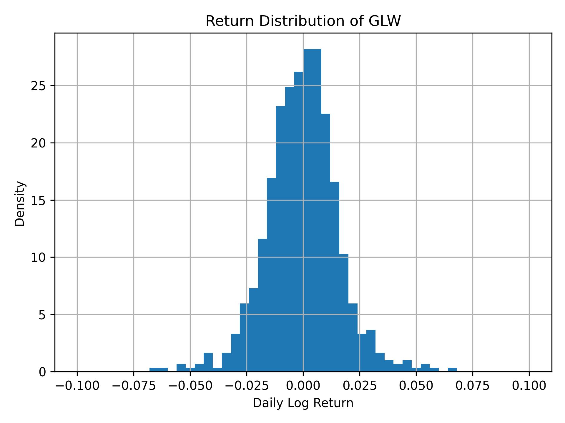 Return distribution of GLW