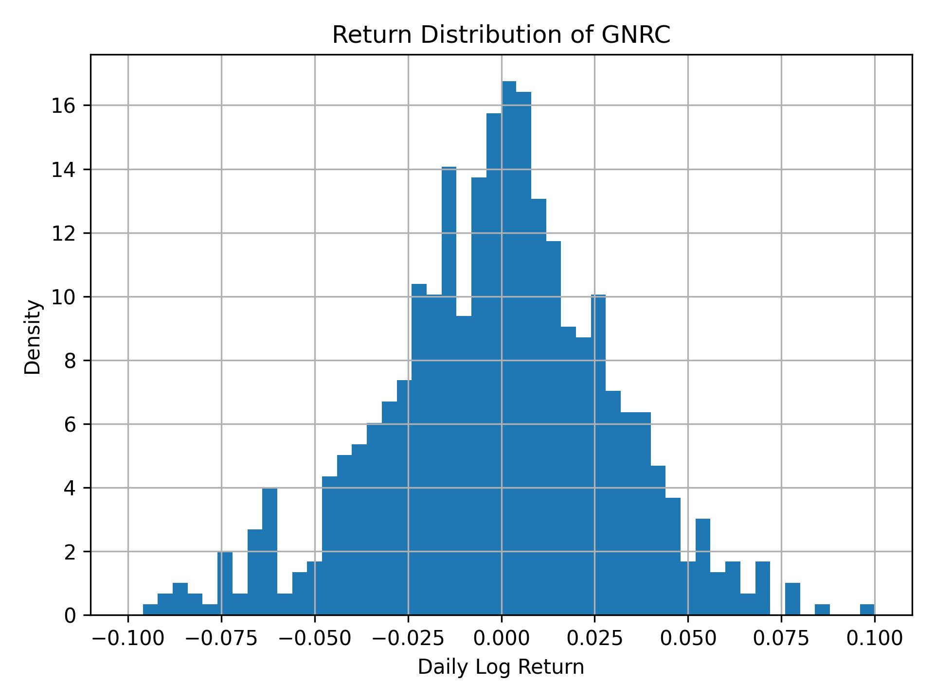 Return distribution of GNRC