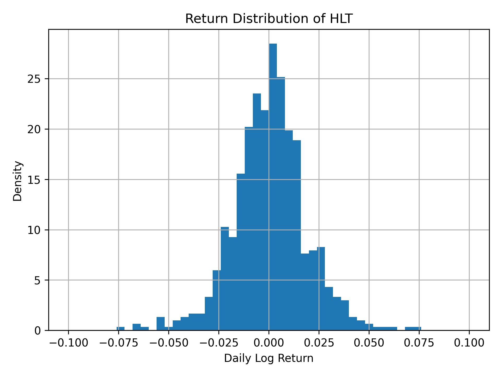 Return distribution of HLT