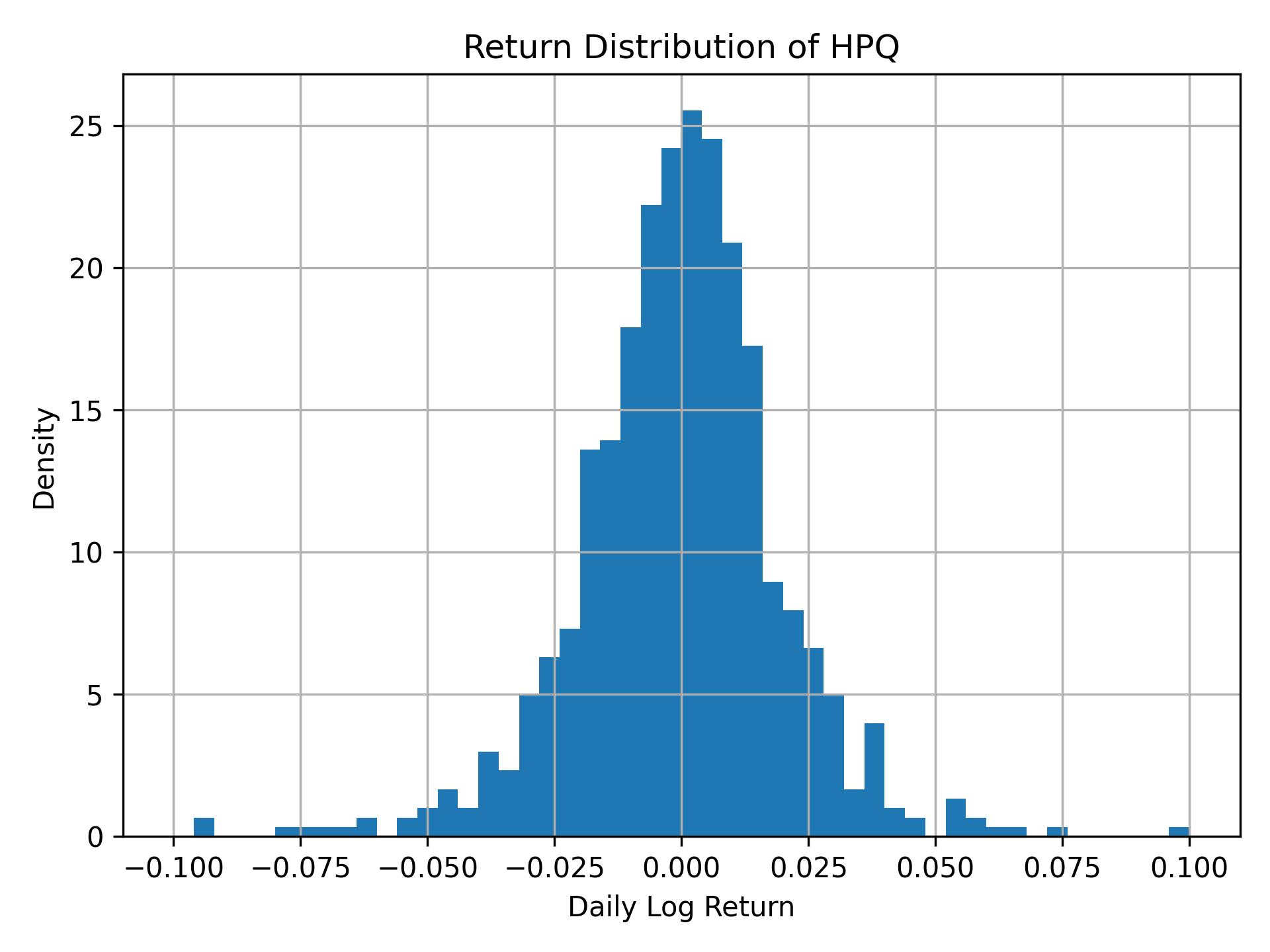 Return distribution of HPQ