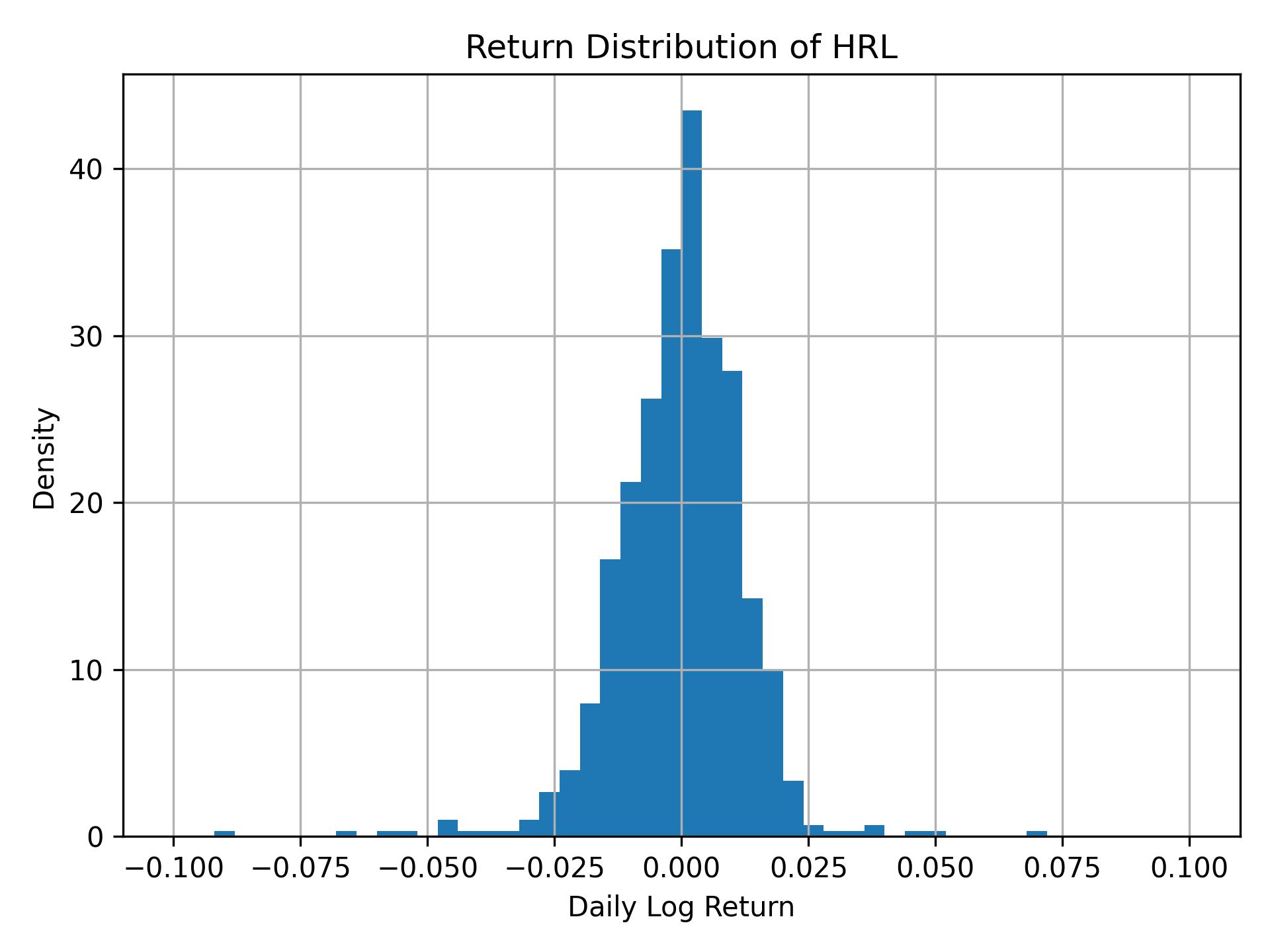 Return distribution of HRL